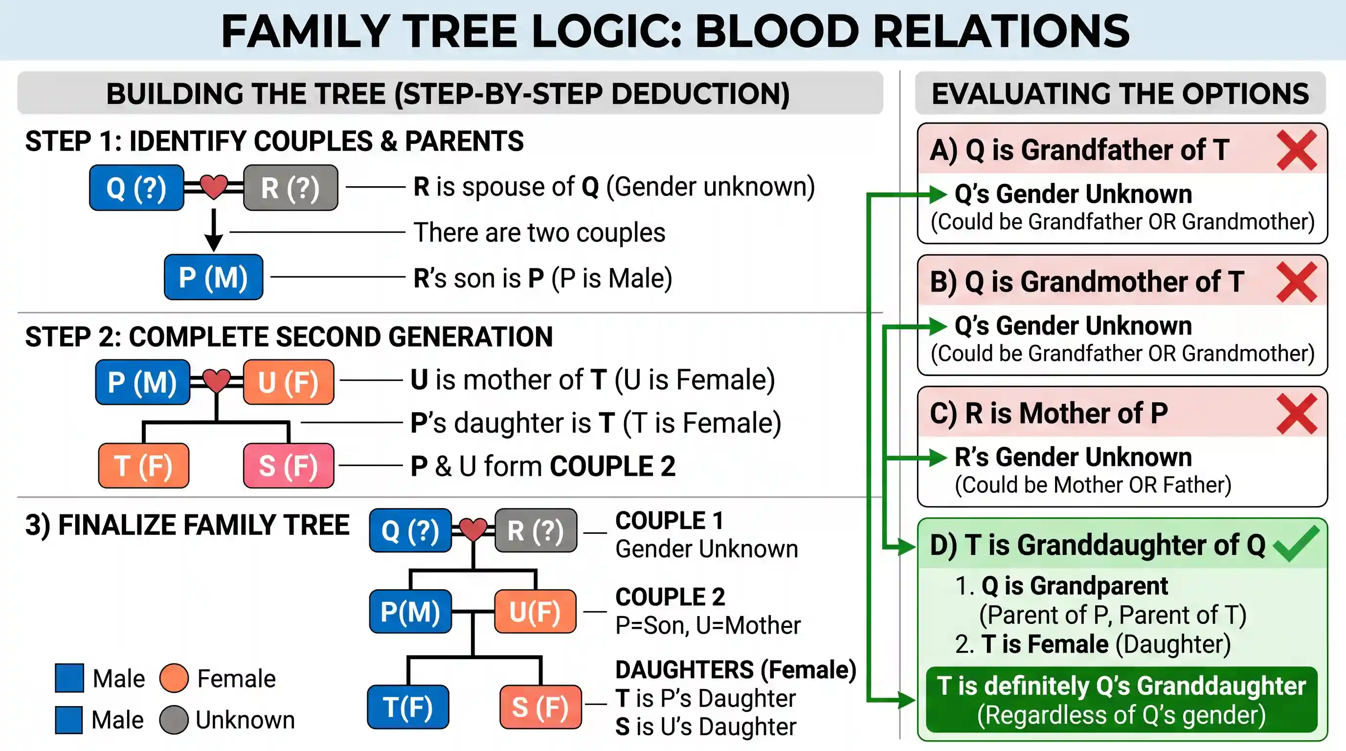 Logical Reasoning: P, Q, R, S, T and U are six members of a family. R is the spouse of Q. U is the mother of T and S is the daughter of U.