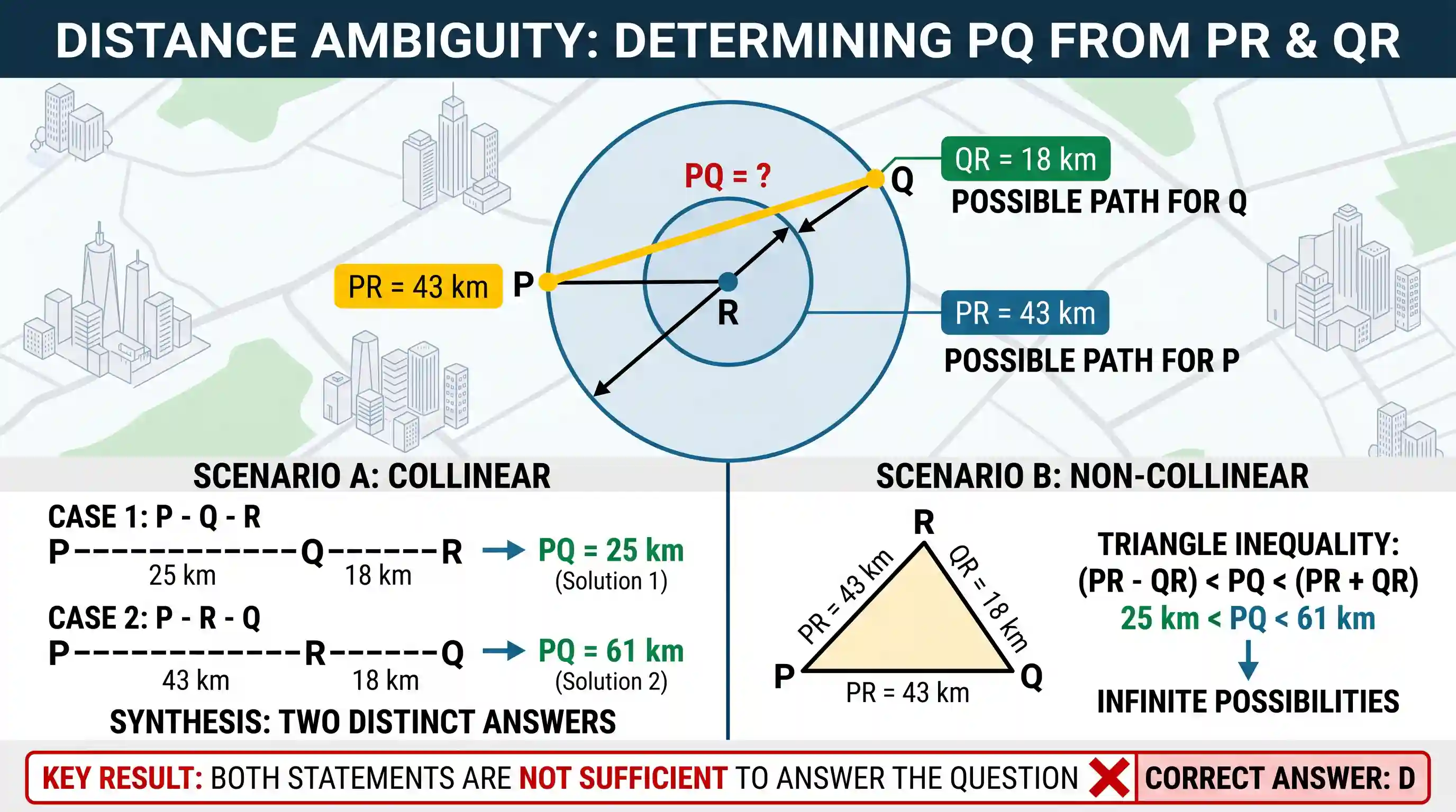 Quantitative Aptitude: Consider the Question and two Statements given below in respect of three cities P , Q and R in a State: Question: How fa