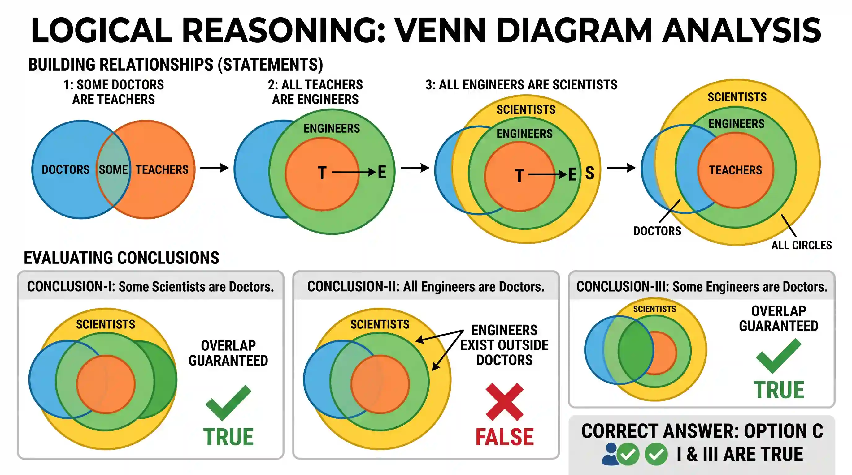 Logical Reasoning: Three Statements followed by three Conclusions are given below. You have to take the Statements to be true even if they