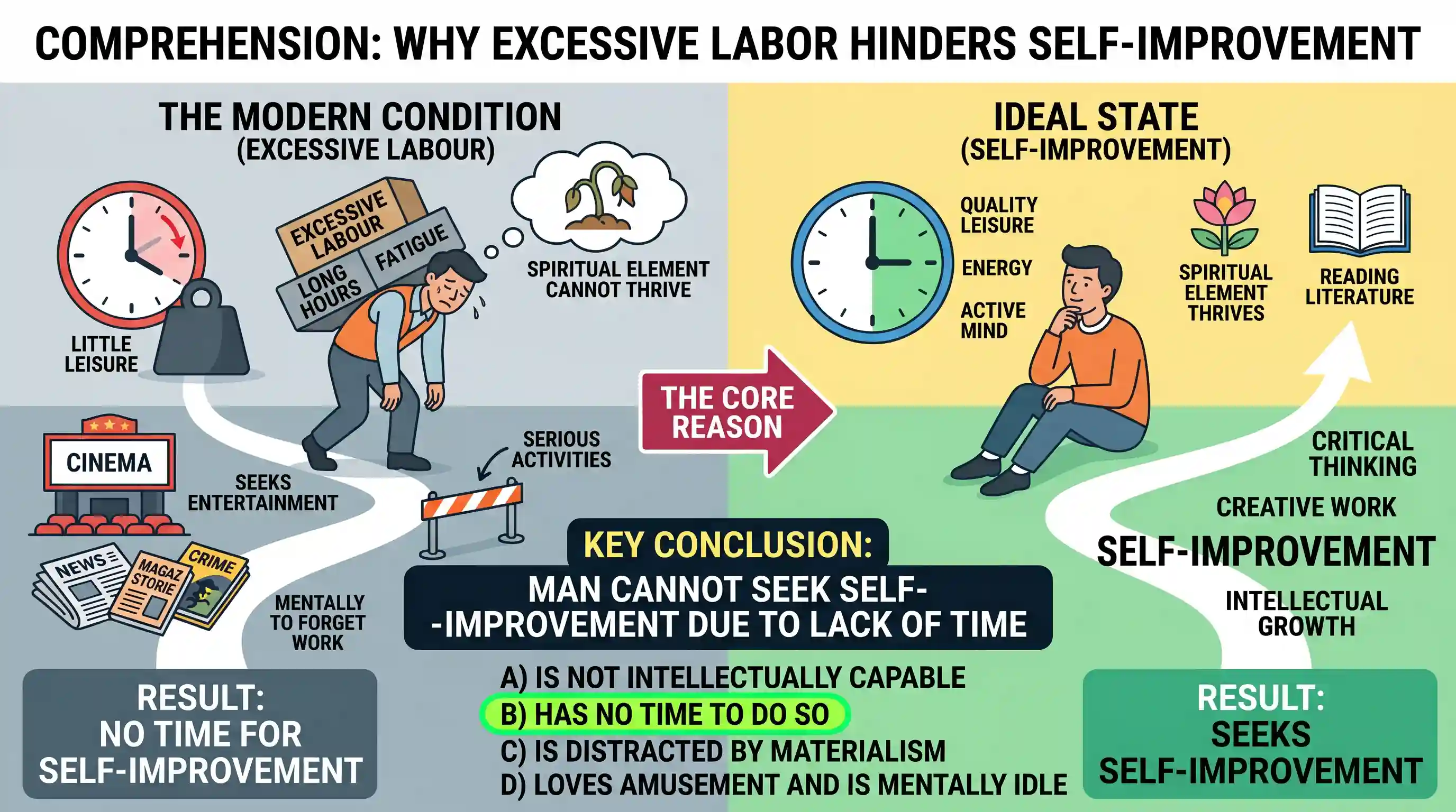 Reading Comprehension: For two or three generations past, ever- increasing numbers of individuals have been living as workers merely, not as hu