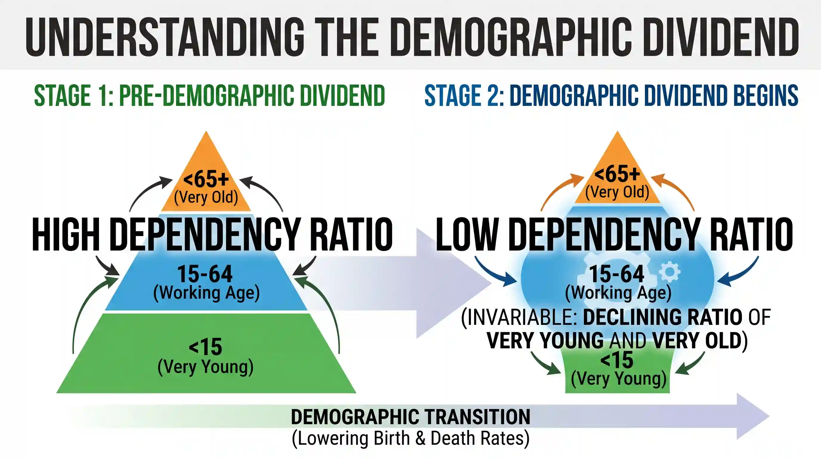 Reading Comprehension: The demographic dividend, which has begun in India and is expected to last another few decades, is a great window of opp