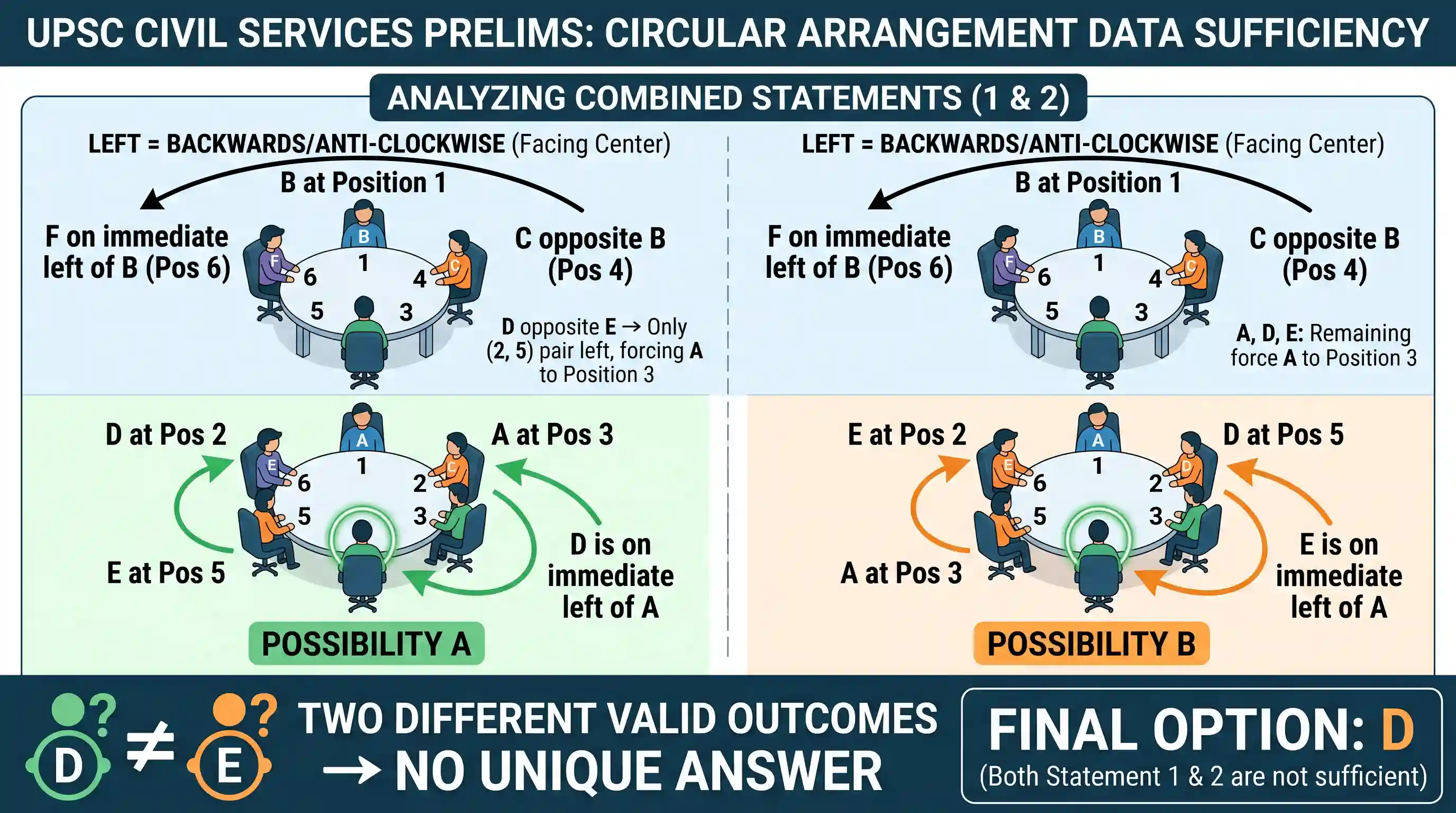 Logical Reasoning: Six persons A, B, C, D, E and F are sitting equidistant from each other around a circular table (facing the centre of th