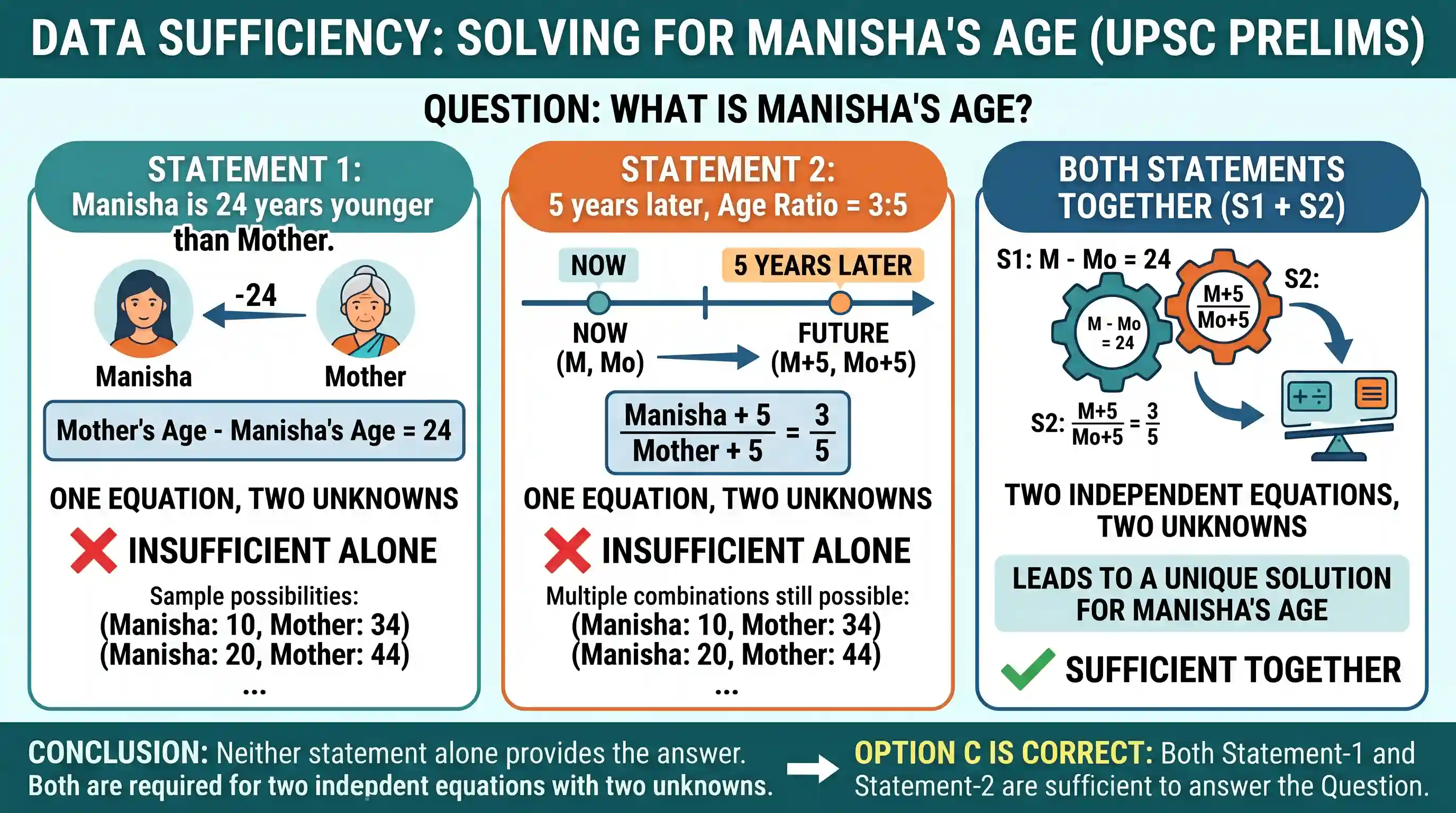 Quantitative Aptitude: Consider the Question and two Statements given below: Question: What is the age of Manisha? Statement- 1: Manisha is 24