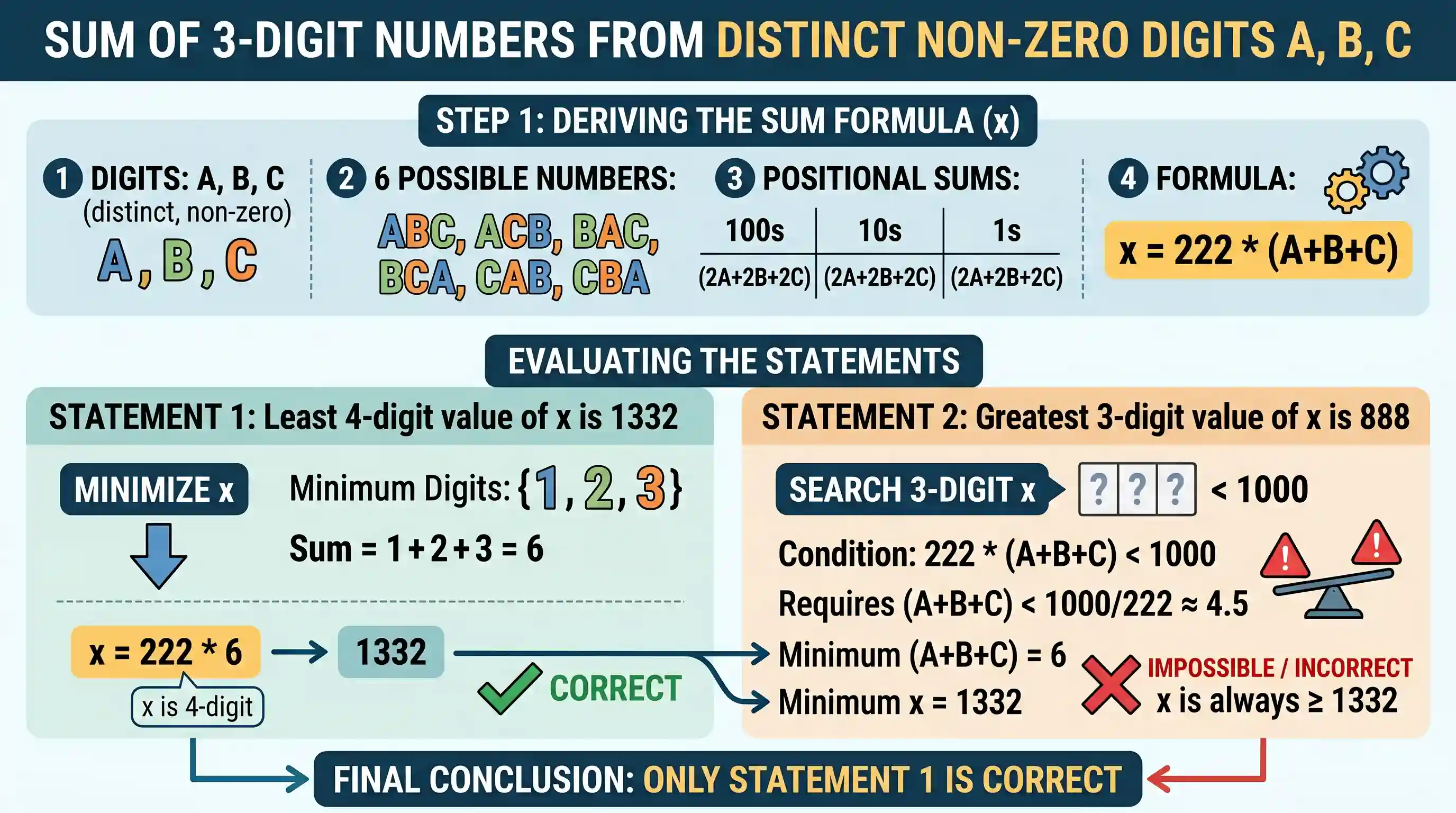 Quantitative Aptitude: Let A, Band Crepresent distinct non-zero digits. Suppose x is the sum of all possible 3-digit numbers formed by A, B and