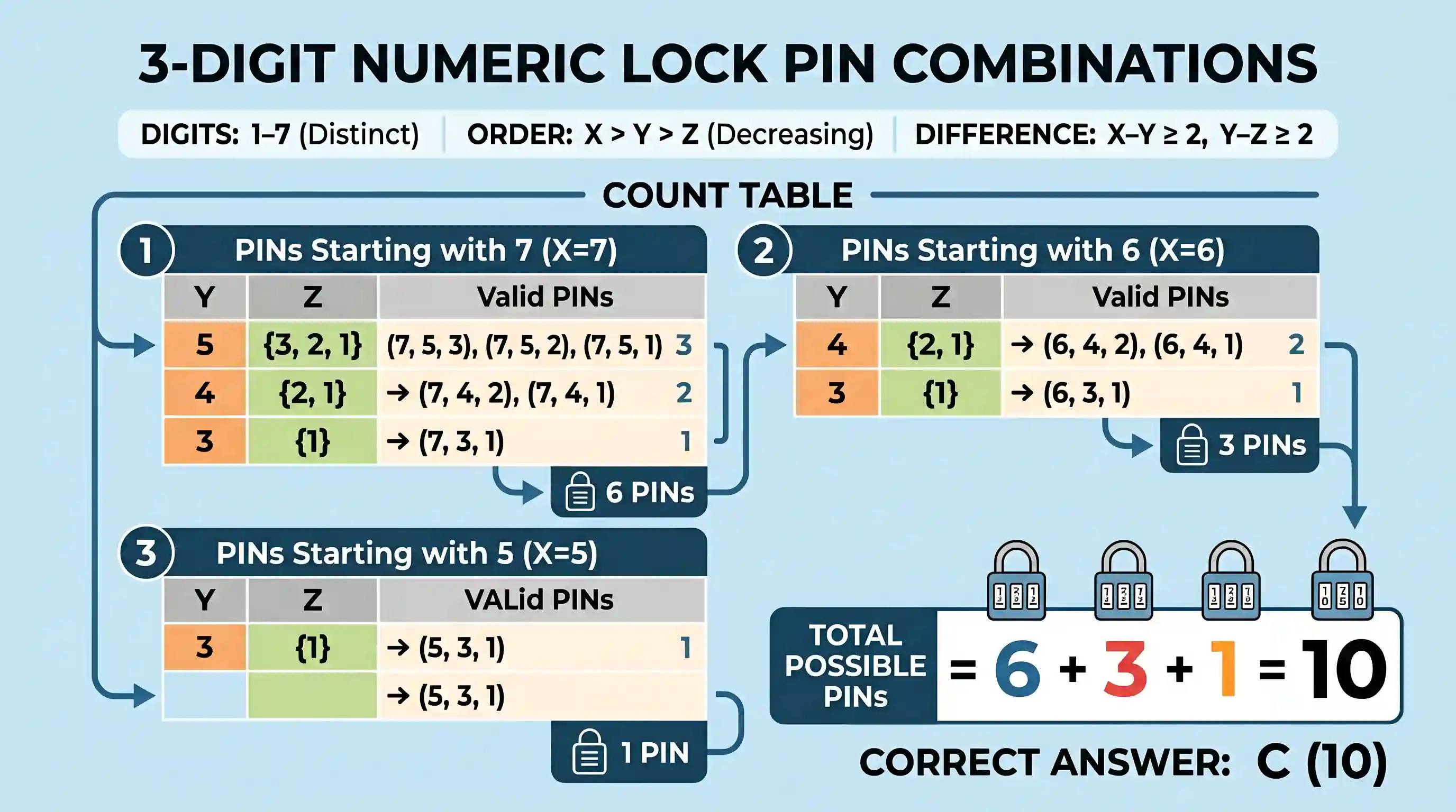 Quantitative Aptitude: There is a numeric lock which has a 3-digit PIN. The PIN contains digits 1 to 7. There is no repetition of digits. The d