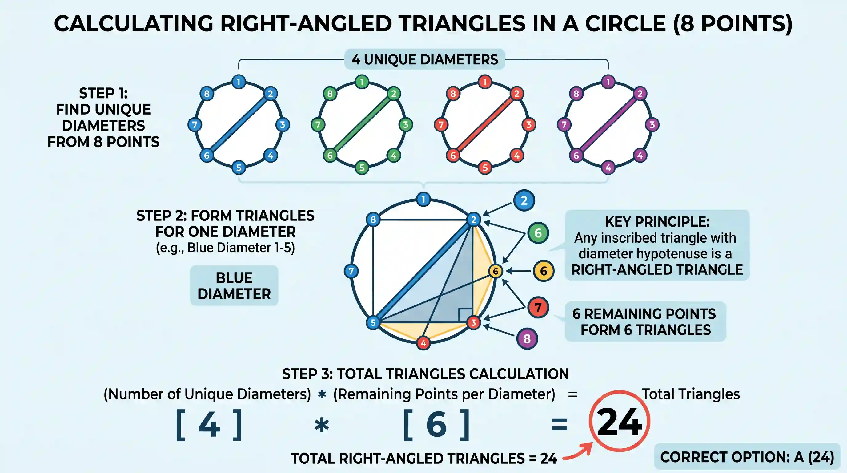 Quantitative Aptitude: There are eight equidistant points on a circle. How many right-angled triangles can be drawn using these points as verti