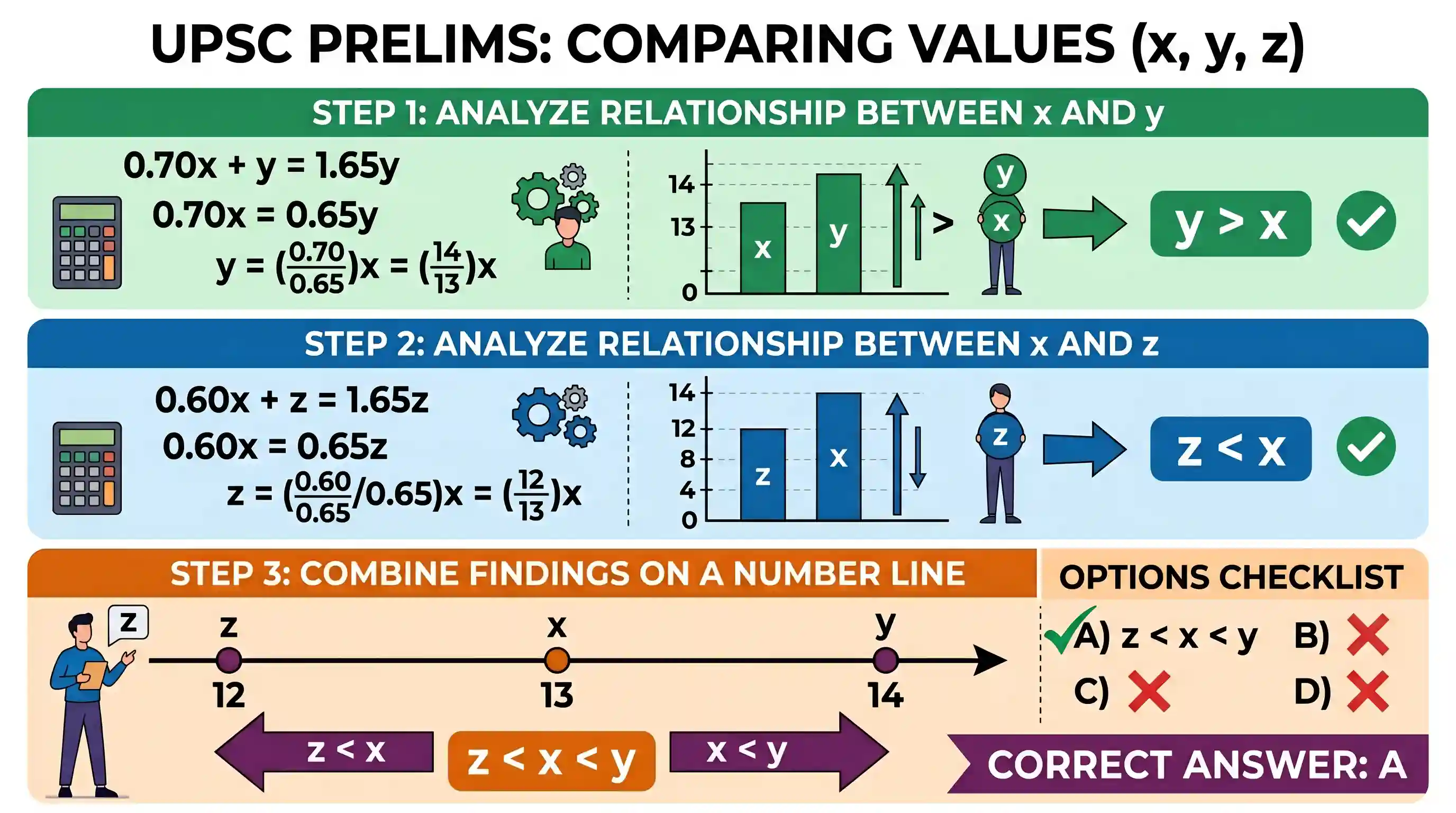 Quantitative Aptitude: When 70% of a number xis added to another number y, the sum becomes 165% of the value of y. When 60% of the number xis a