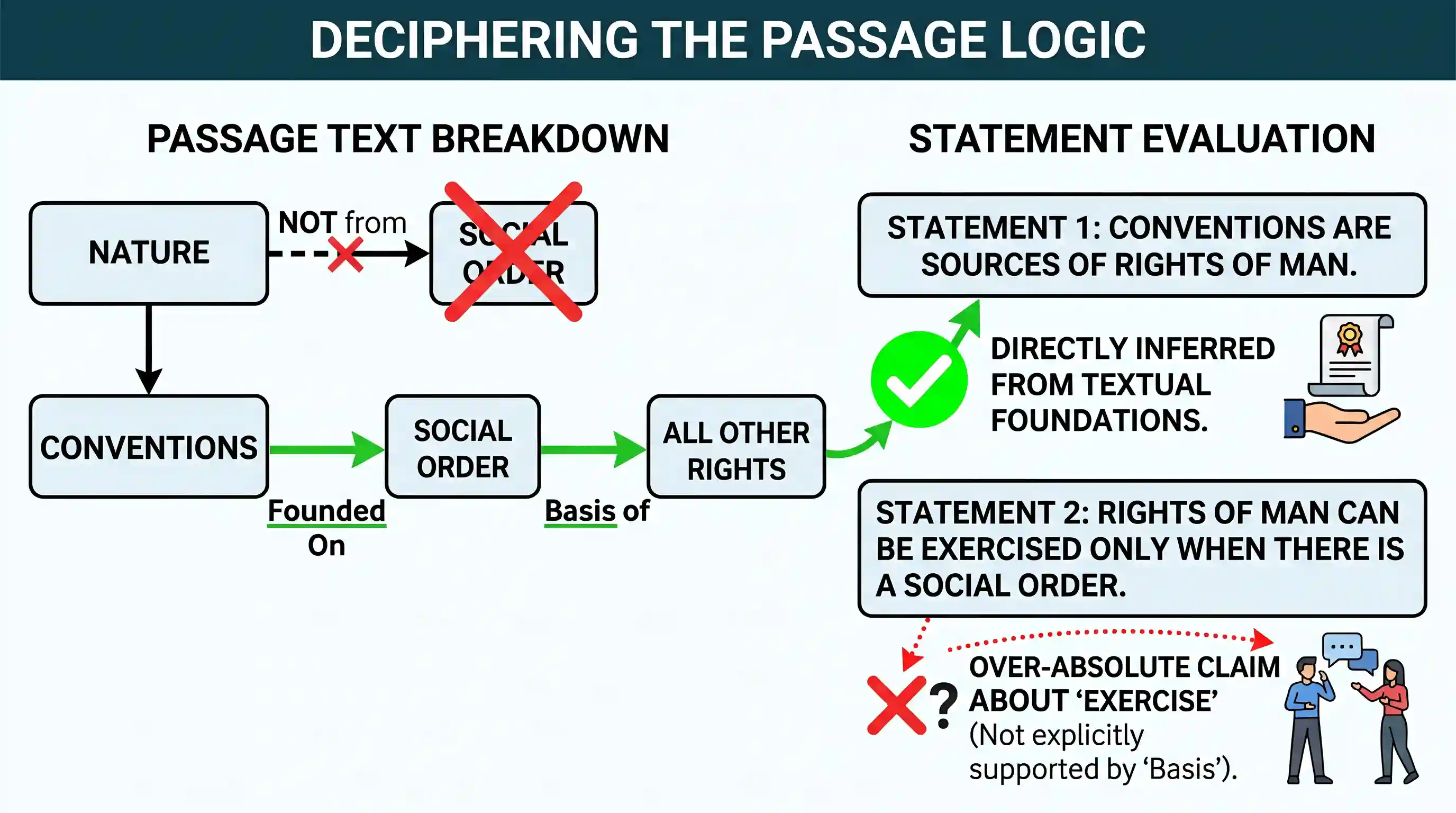 Reading Comprehension: "The social order is a sacred right which is the basis of all other rights. Nevertheless, this right does not come from