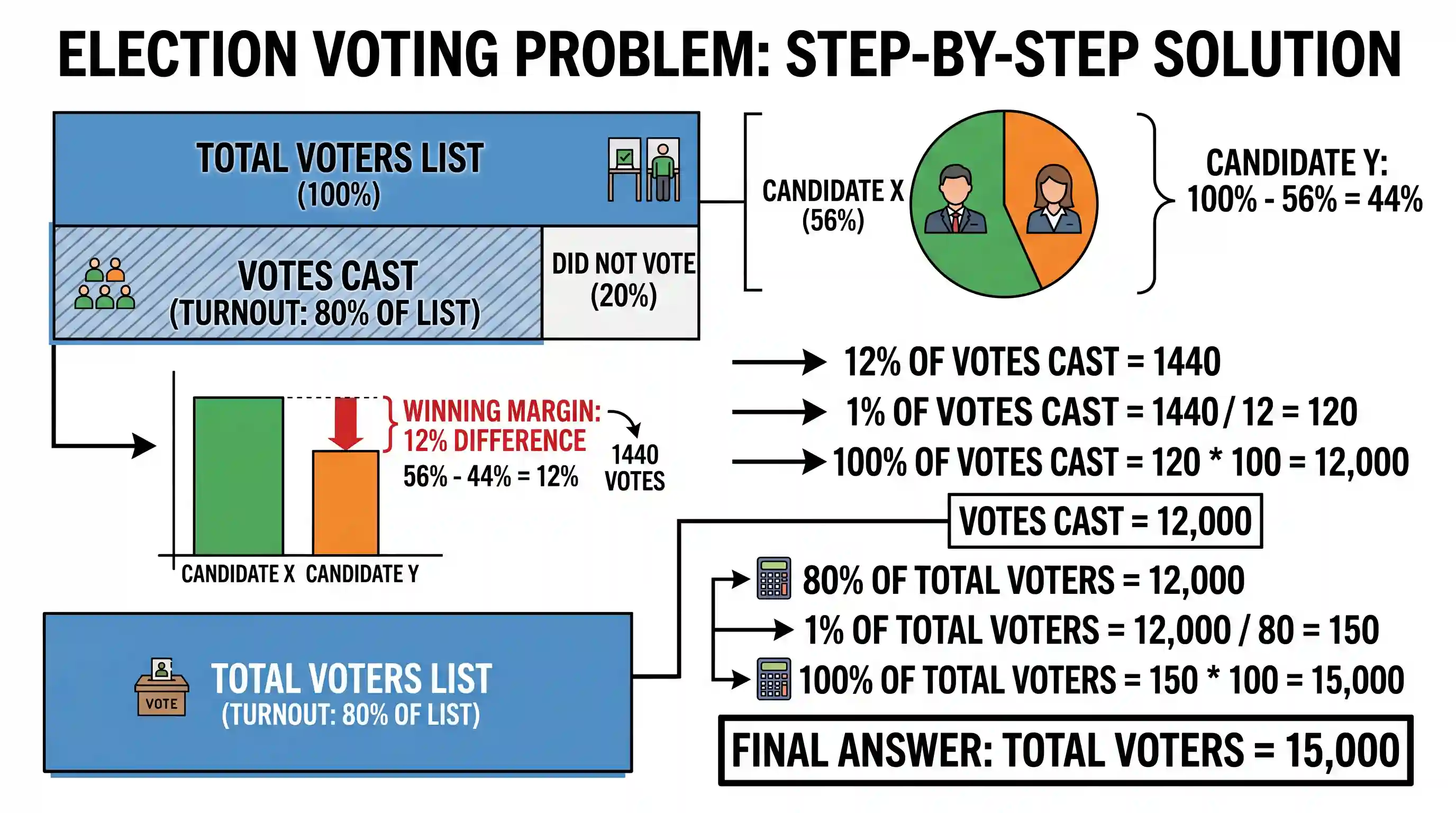 Quantitative Aptitude: Two candidates X and Y contested an election. 80% of voters cast their vote and there were no invalid votes. There was n
