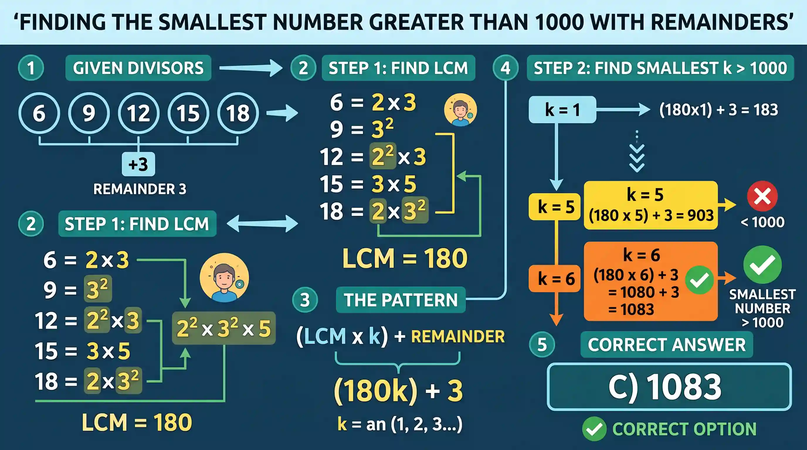 Quantitative Aptitude: What is the smallest number greater than 1000 that when divided by any one of the numbers 6, 9, 12, 15, 18 leaves a rema