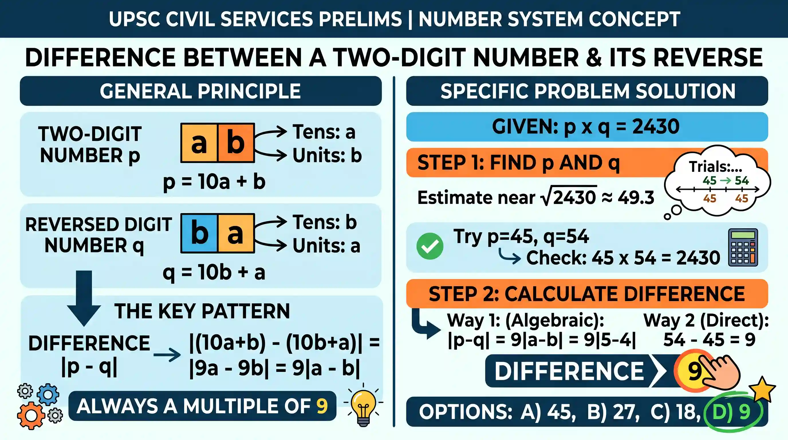 Quantitative Aptitude: Let pbe a two-digit number and qbe the number consisting of same digits written in reverse order. If px q = 2430 , then