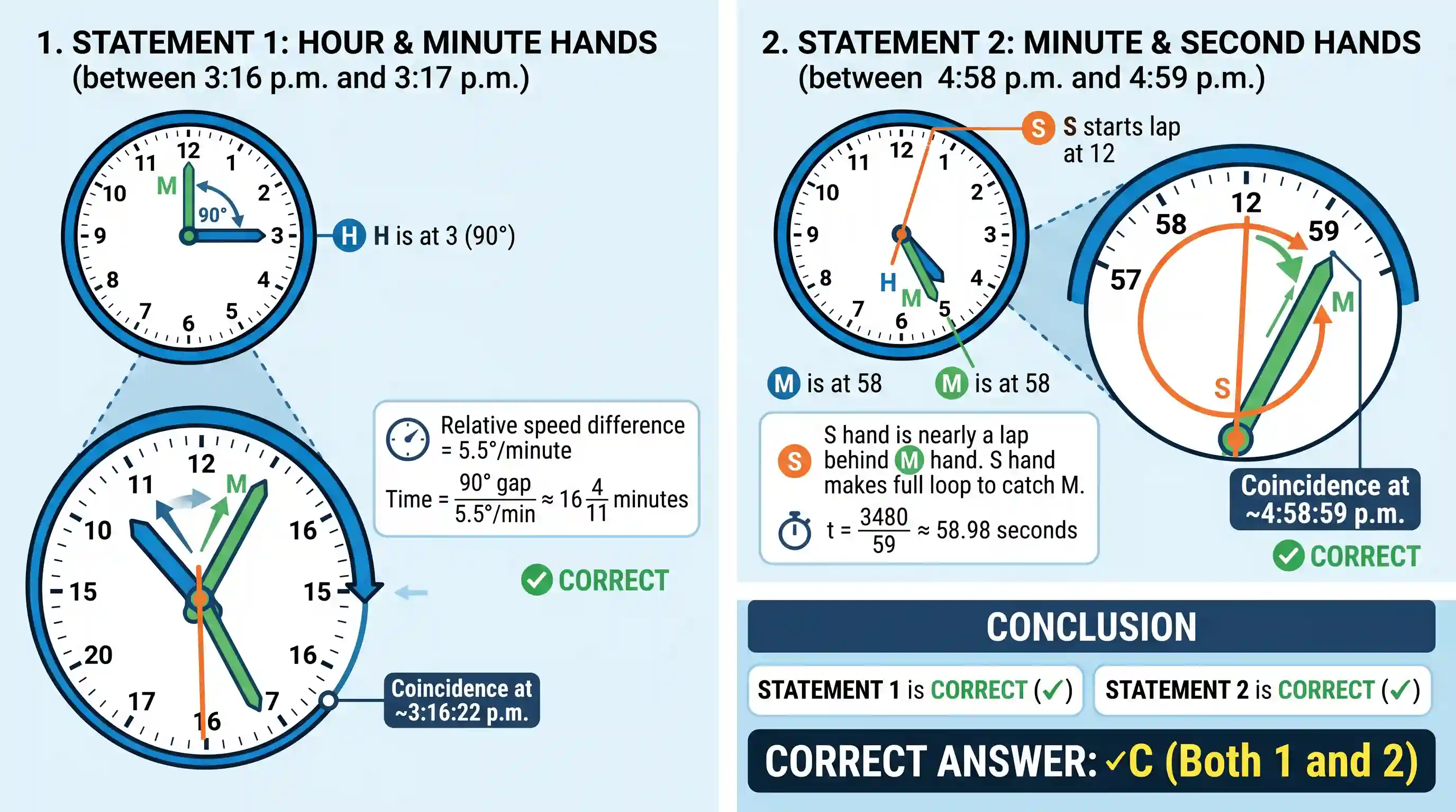 Logical Reasoning: Consider the following statements: 1. Between 3:16 p.m. and 3:17 p.m., both hour hand and minute hand coincide. 2. Betwe