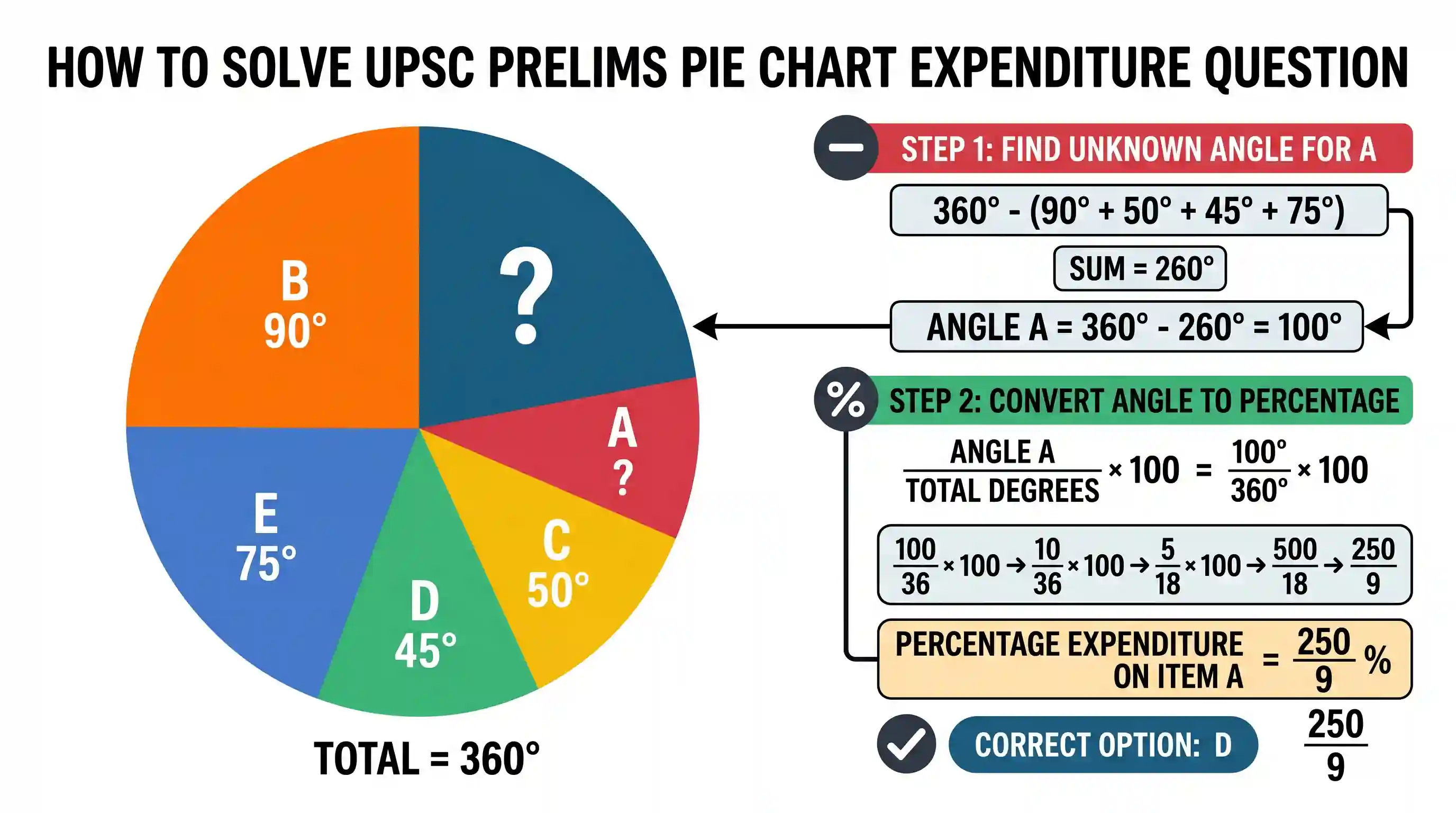 Quantitative Aptitude: A pie chart gives the expenditure on five different items A, B, C, D and Ein a household. If B, C, D and E correspond to