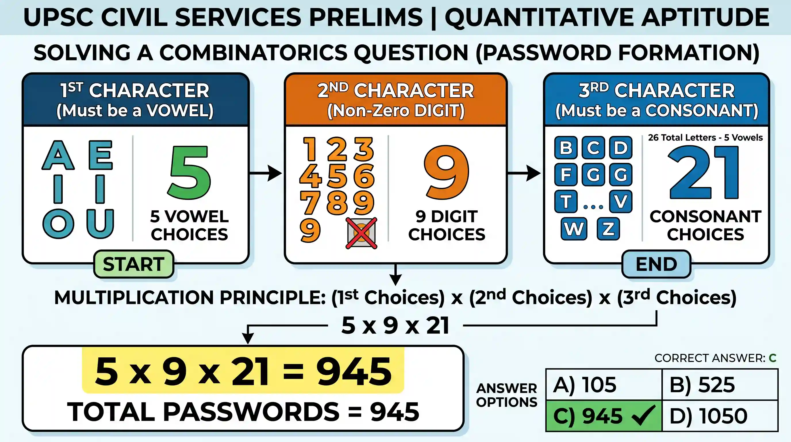 Quantitative Aptitude: One non-zero digit, one vowel and one consonant from English alphabet (in capital) are to be used in forming passwords,