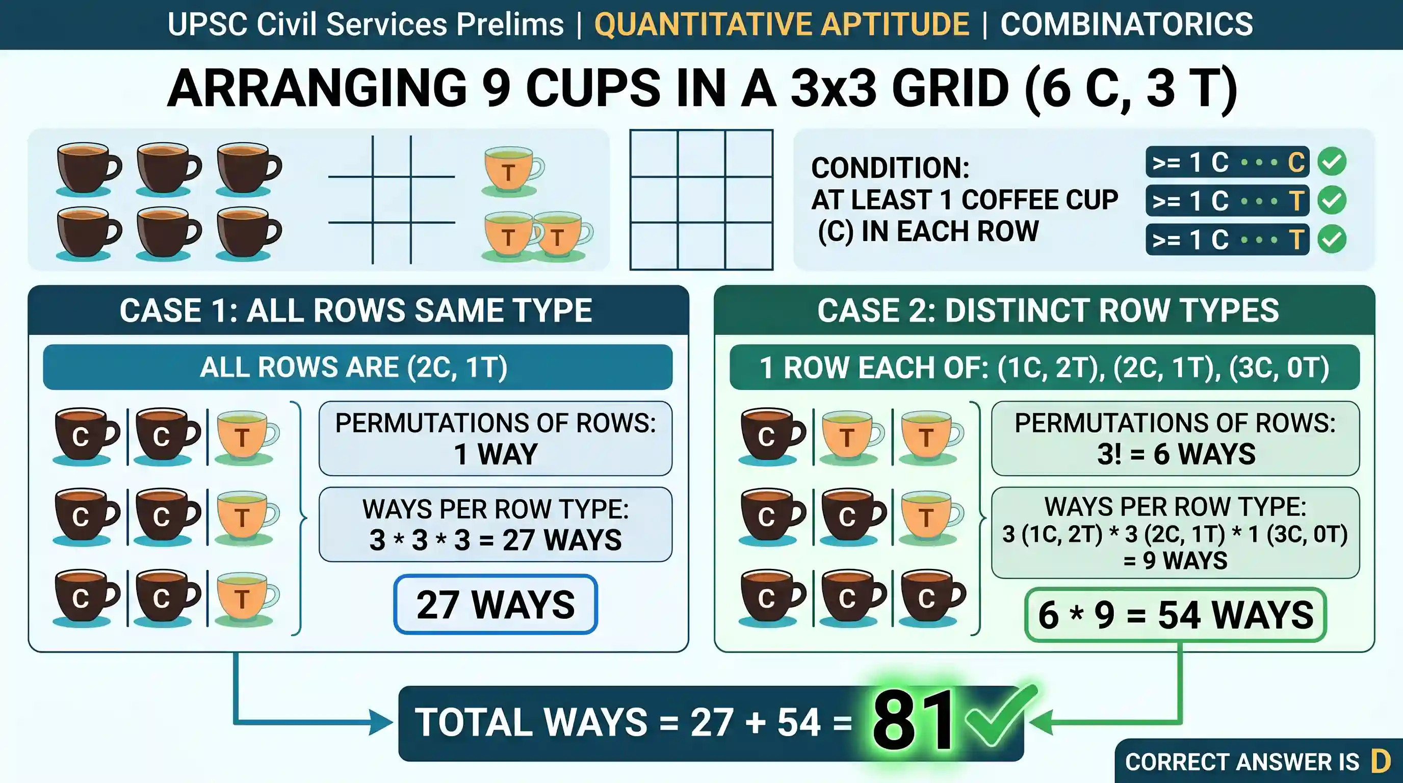 Quantitative Aptitude: There are 9 cups placed on a table arranged in equal number of rows and columns out of which 6 cups contain coffee and 3