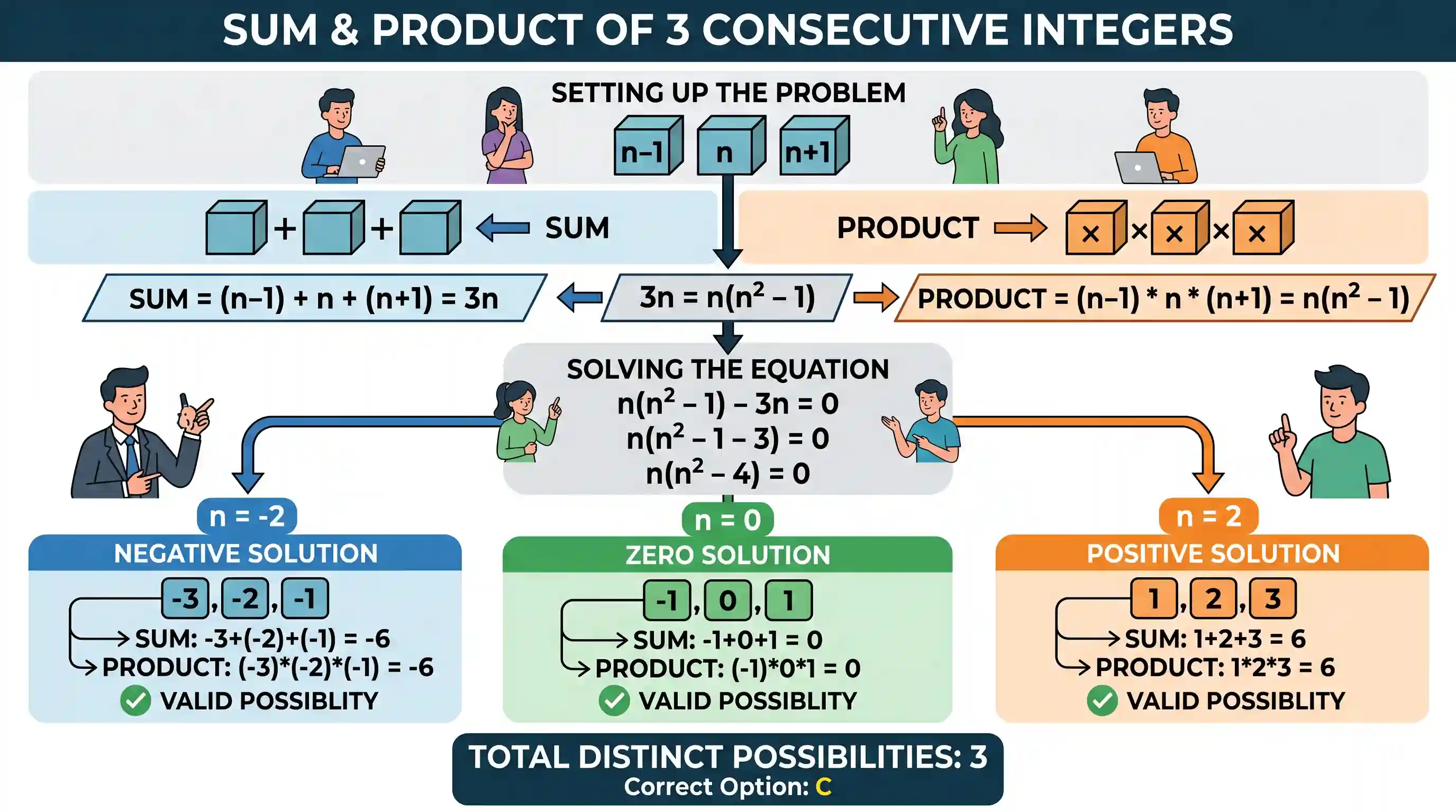 Quantitative Aptitude: The sum of three consecutive integers is equal to their product. How many such possibilities are there?