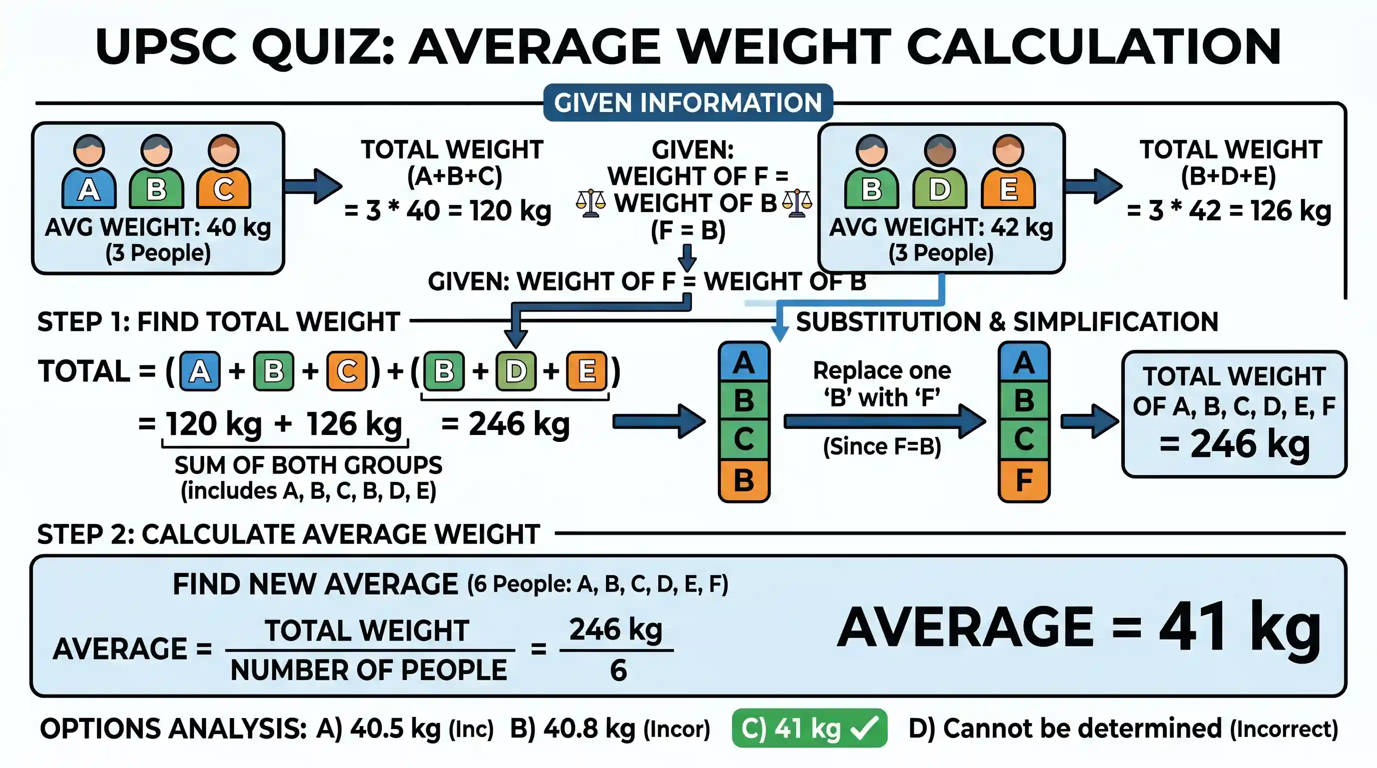 Quantitative Aptitude: The average weight of A, B, C is 40 kg, the average weight of B, D, E is 42 kg and the weight of F is equal to that of B