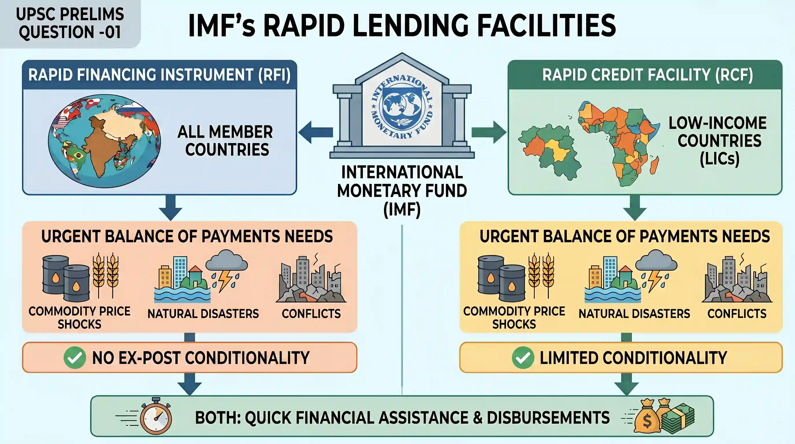 economy: "Rapid Financing Instrument" and "Rapid Credit Facility" are related to the provisions of lending by which one of the fo