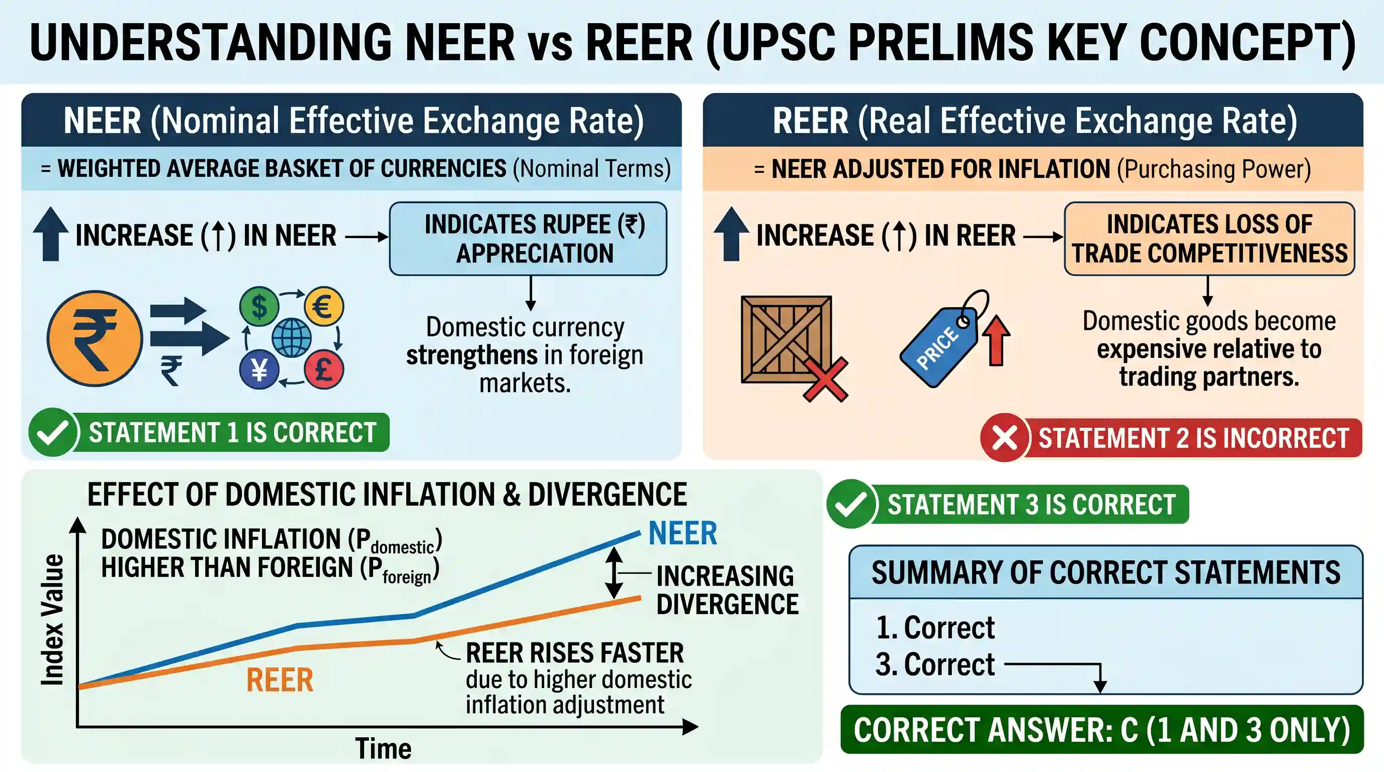 economy: With reference to the Indian economy, consider the following statements: 1. An increase in Nominal Effective Exchange Ra