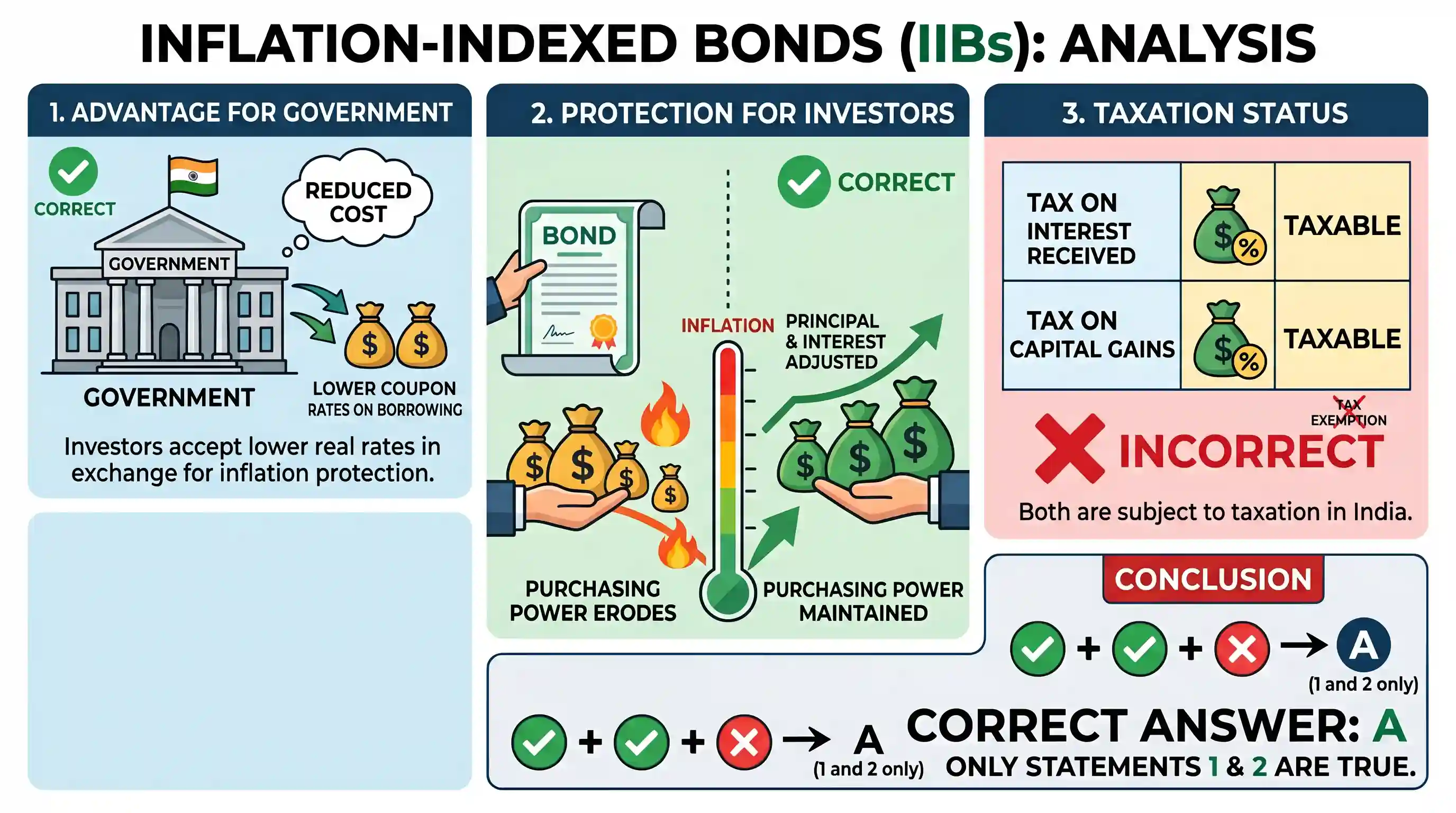 economy: With reference to the Indian economy, what are the advantages of "Inflation-Indexed Bonds (IIBs)"? 1. Government can red