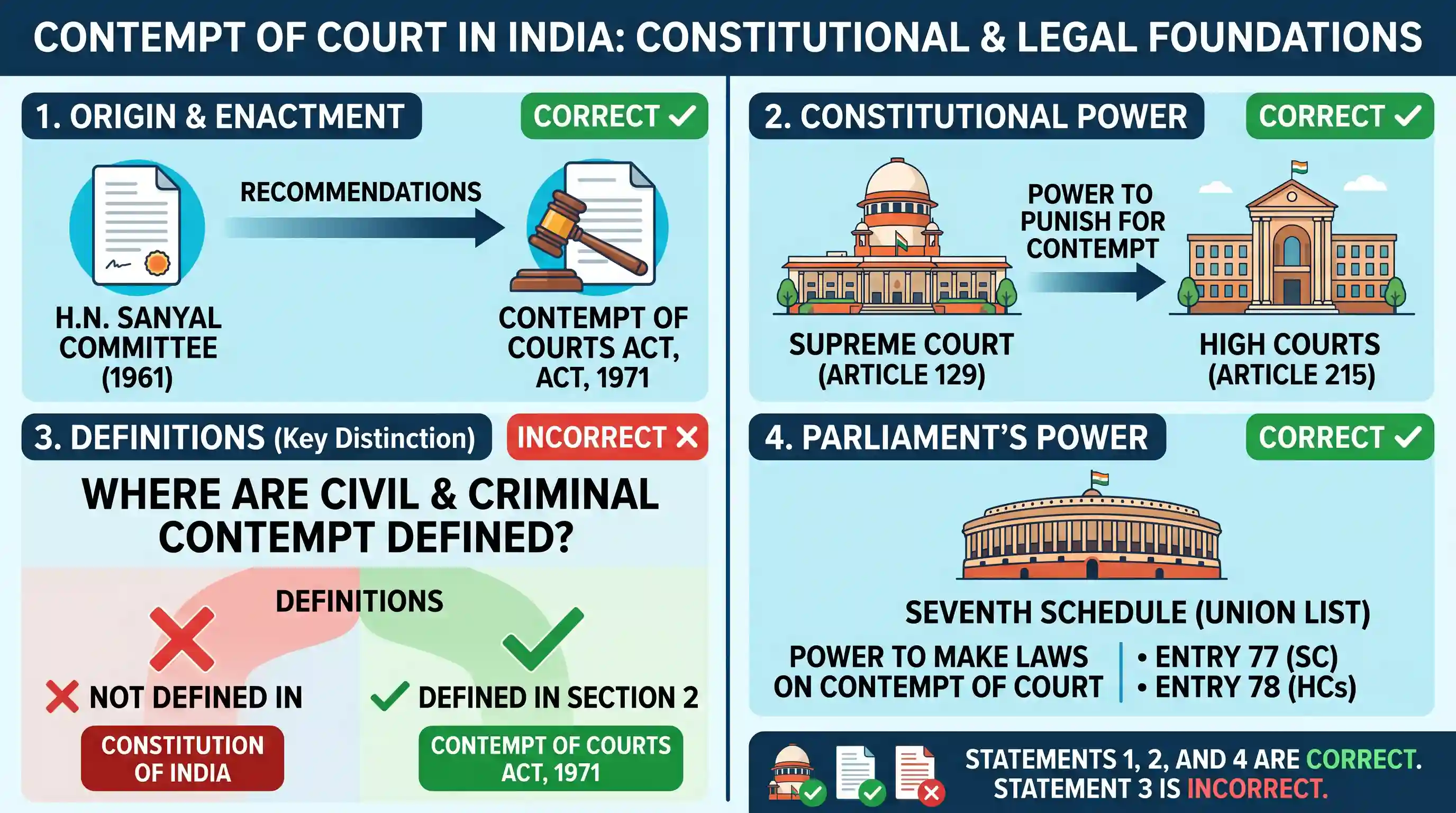polity-and-governance: Consider the following statements: 1. Pursuant to the report of H.N. Sanyal Committee, the Contempt of Courts Act, 1971