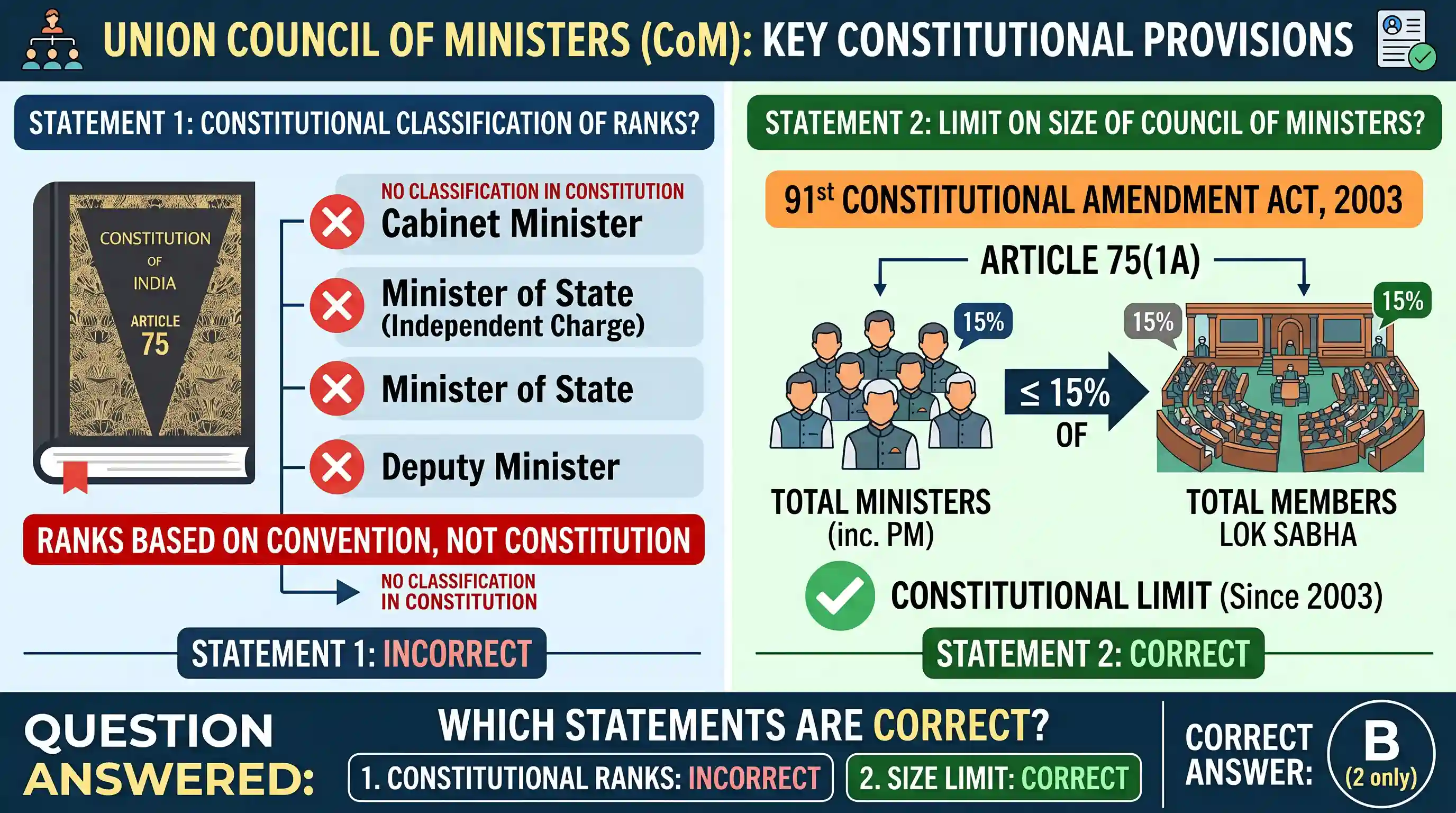 polity-and-governance: Consider the following statements: 1. The Constitution of India classifies the ministers into four ranks viz. Cabinet Mi