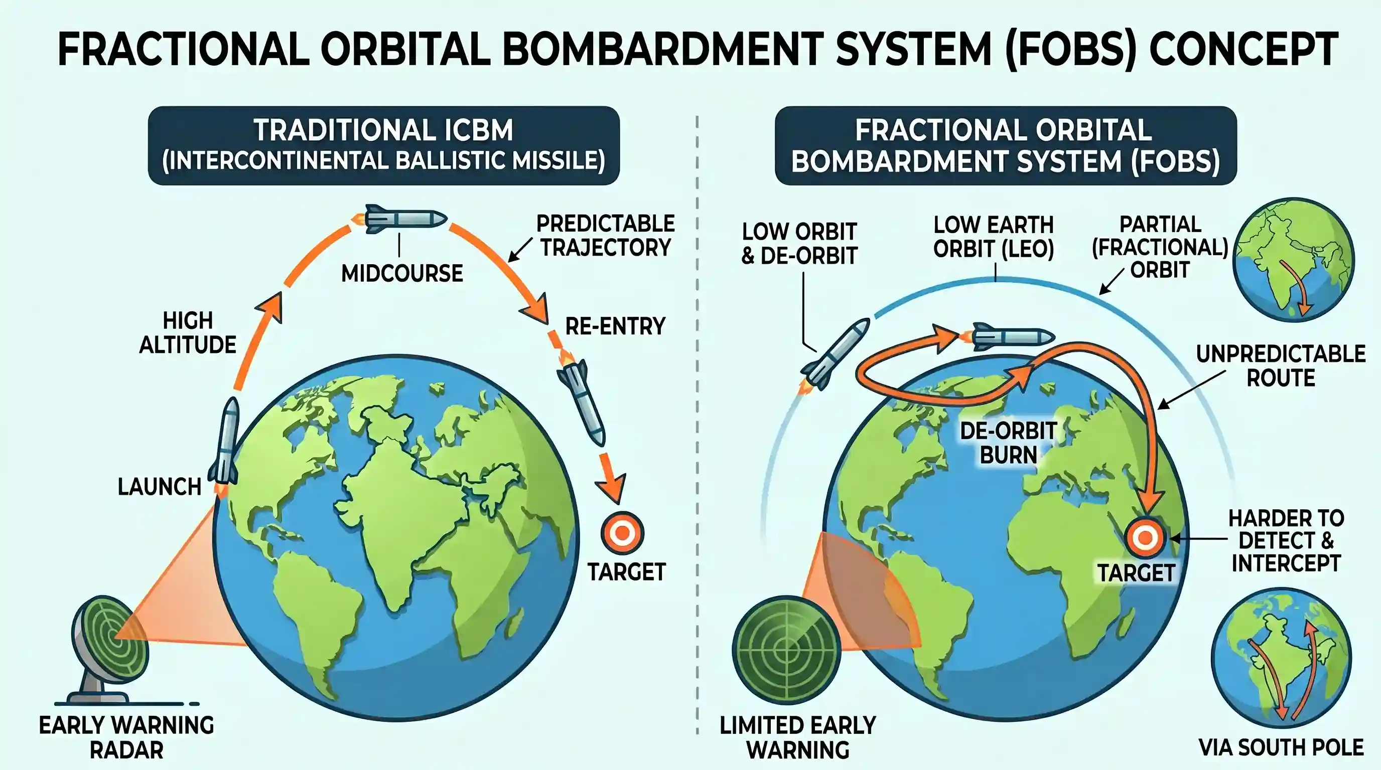 science-and-technology: Which one of the following statements best reflects the idea behind the "Fractional Orbital Bombardment System" often ta