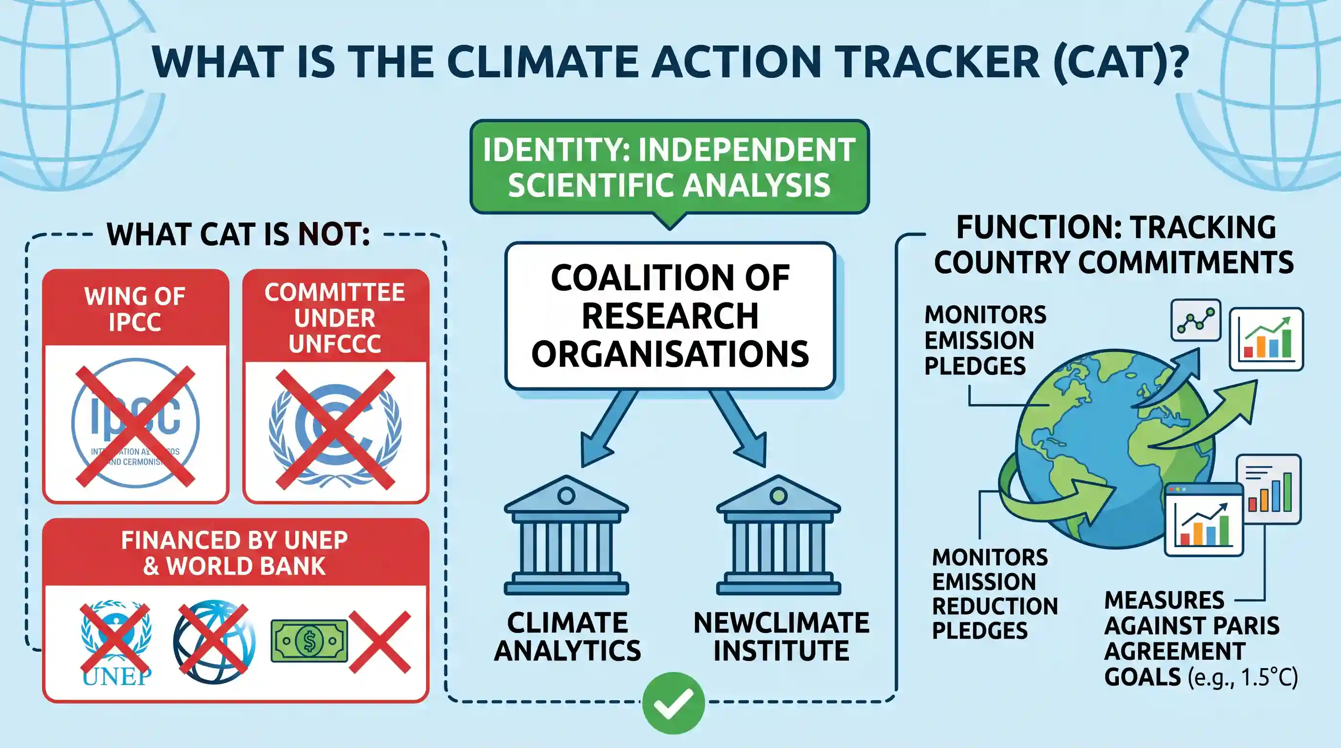 geography: "Climate Action Tracker" which monitors the emission reduction pledges of different countries is a