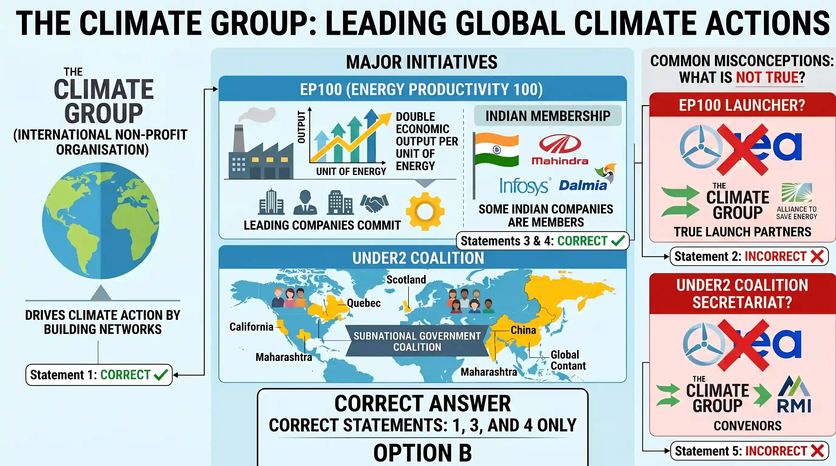 geography: Consider the following statements : 1. "The Climate Group" is an international non-profit organization that drives clima