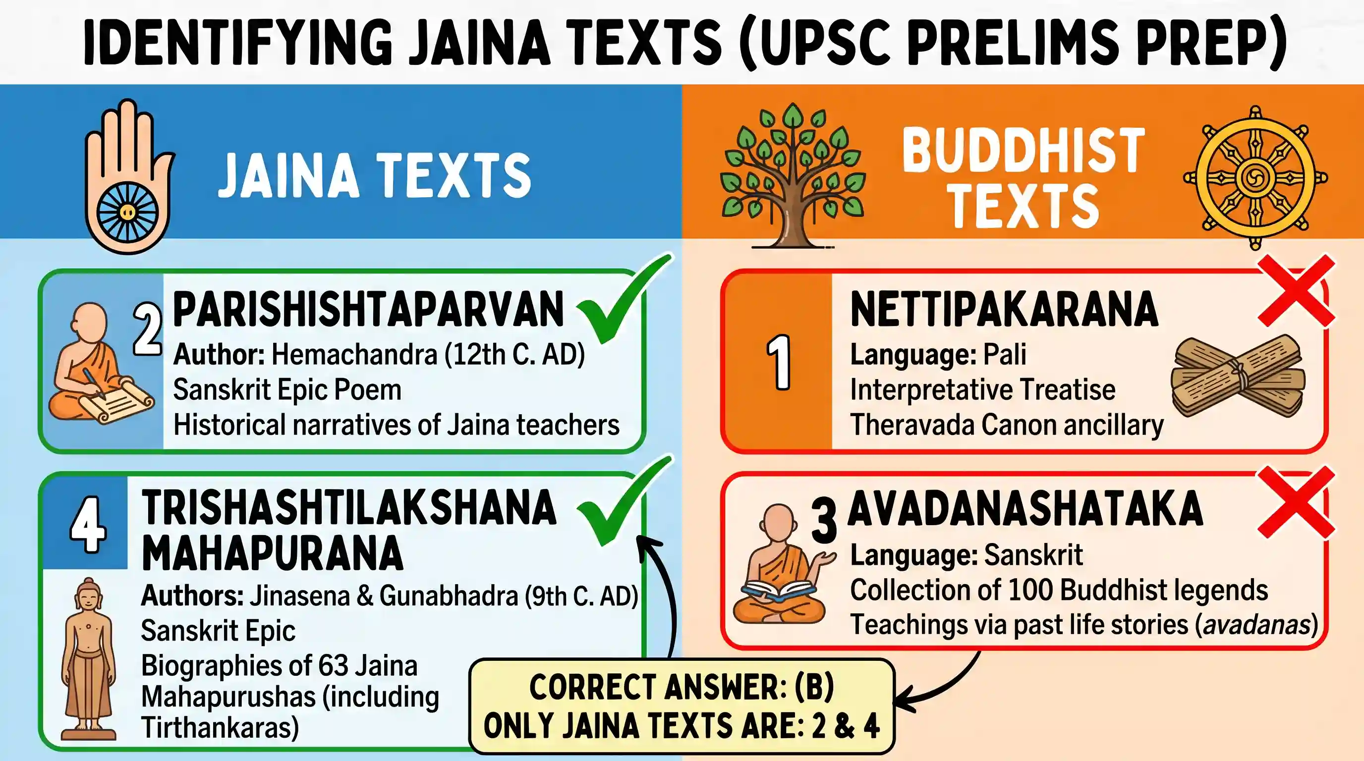 history: With reference to Indian history, consider the following texts : 1. Nettipakarana 2. Parishishtaparvan 3. Avadanashataka