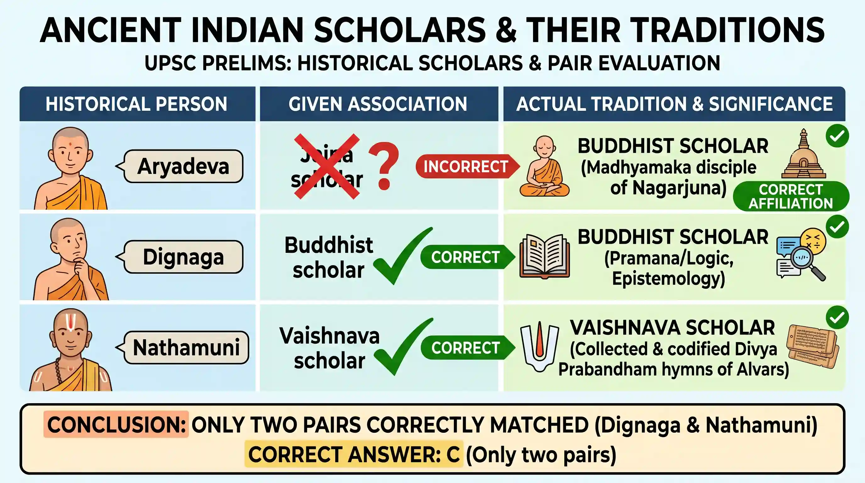 history: With reference to Indian history, consider the following pairs: Historical person Known as 1. Aryadeva - Jaina scholar 2