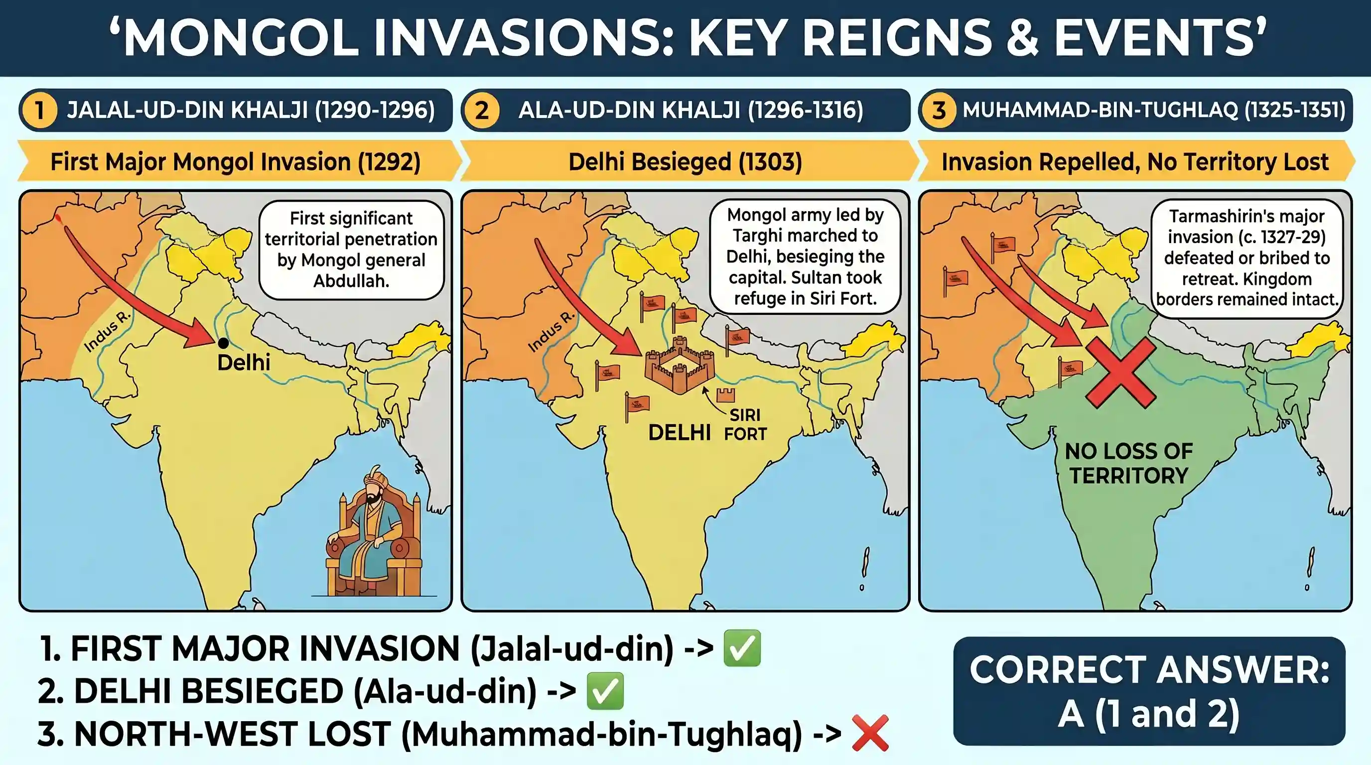 history: With reference to Indian history, consider the following statements: 1. The first Mongol invasion of India happened duri