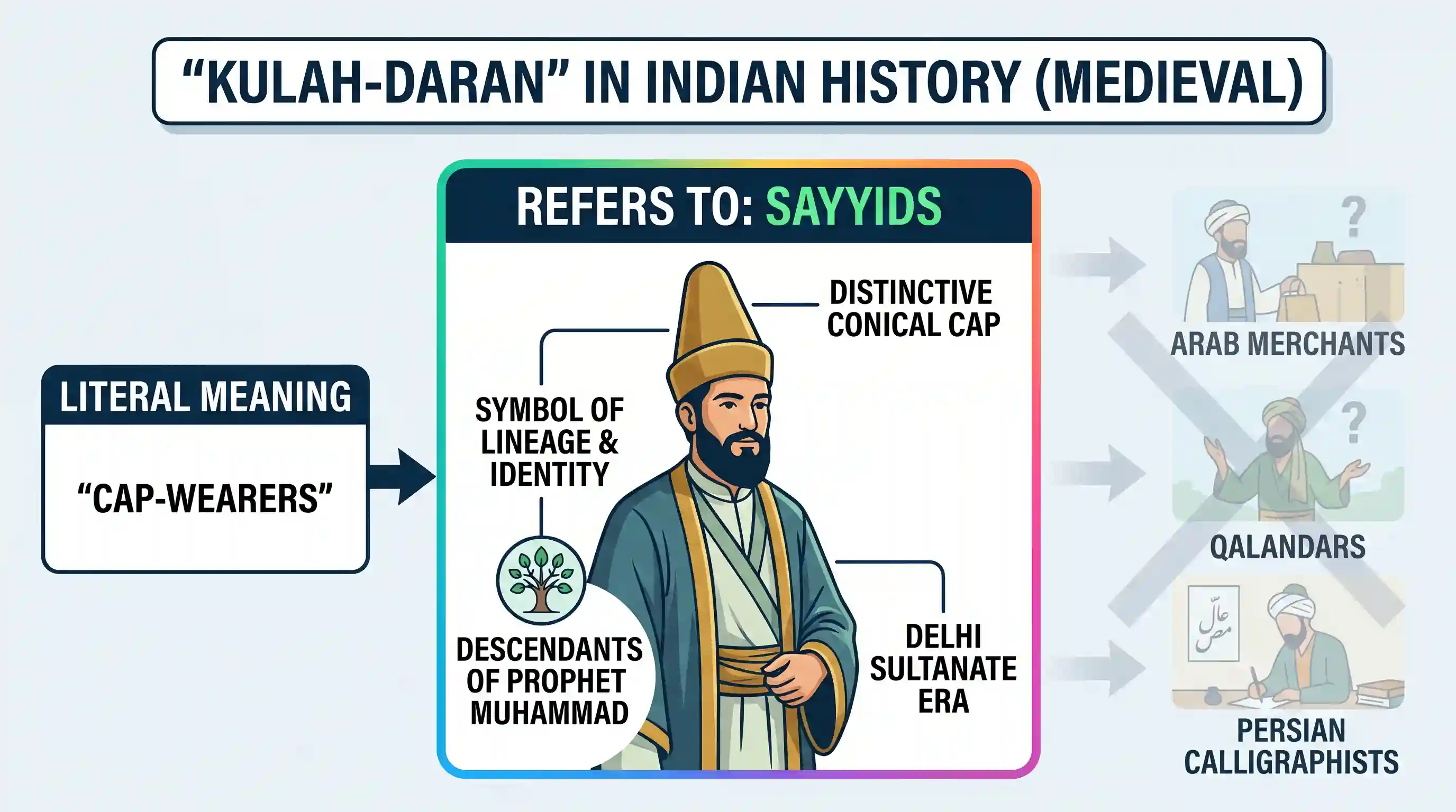 history: With reference to Indian history, who of the following were known as "Kulah-Daran"?