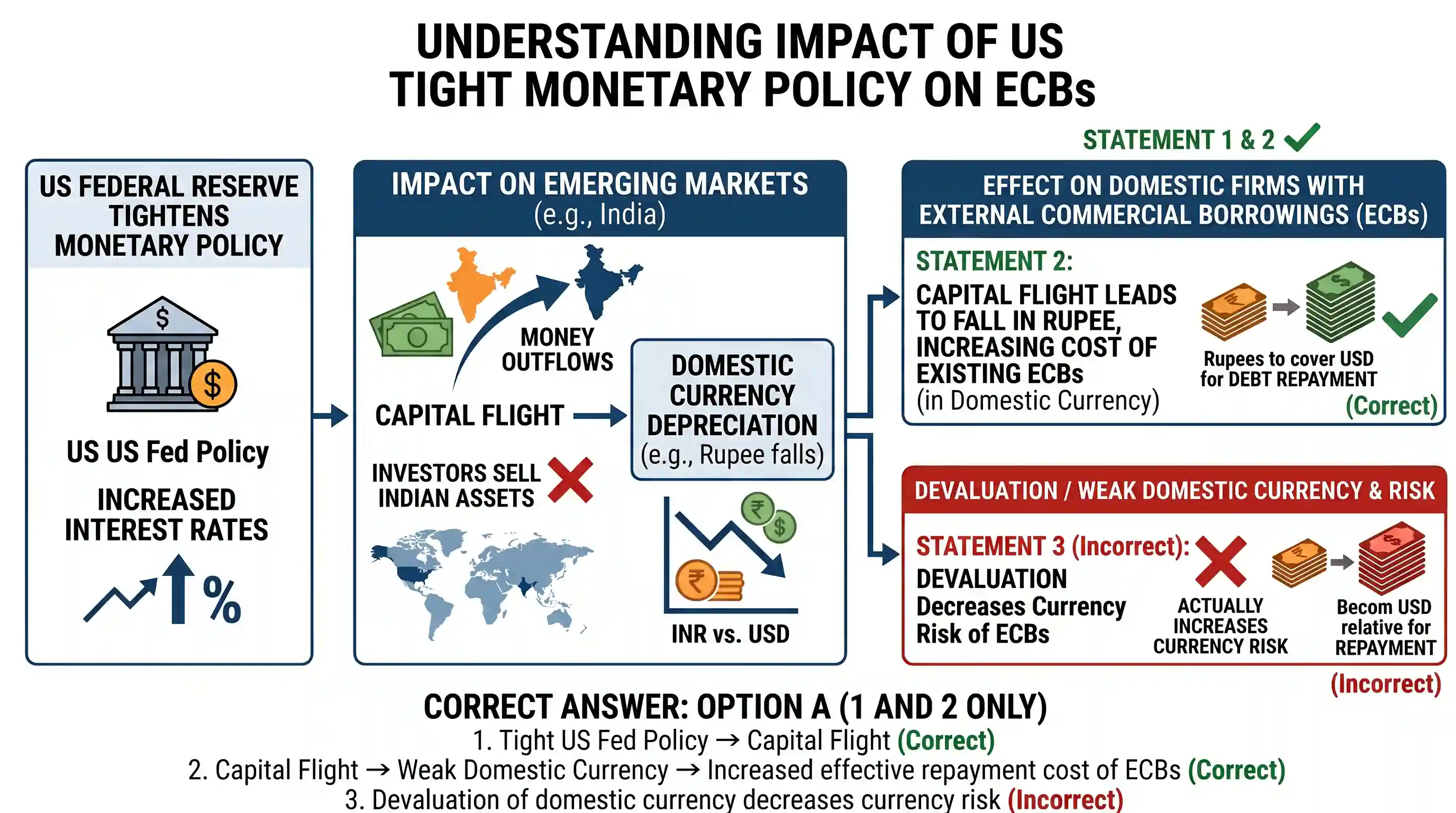 economy: Consider the following statements: 1. Tight monetary policy of US Federal Reserve could lead to capital flight. 2. Capit