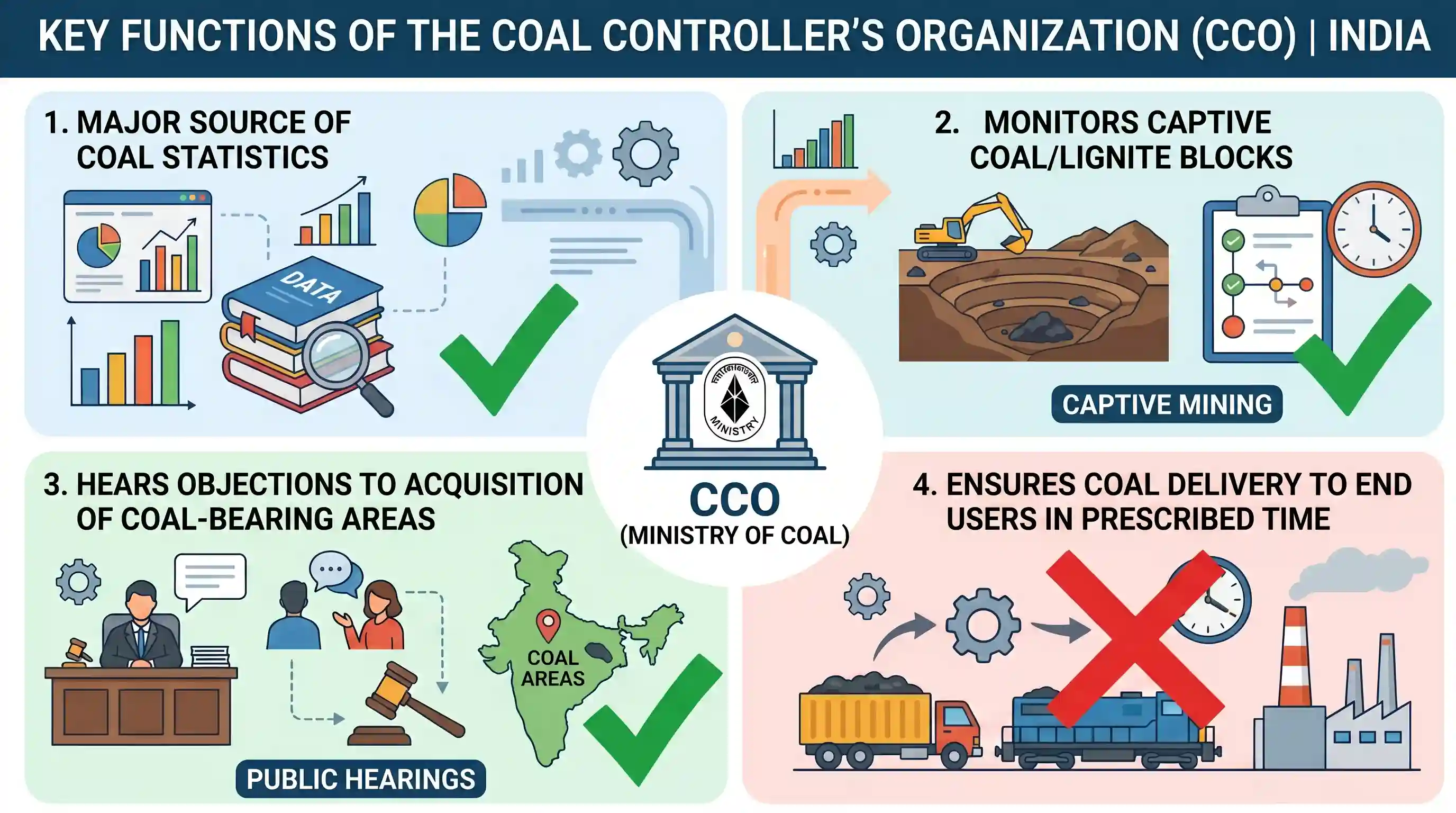 economy: In India, what is the role of the Coal Controller's Organization (CCO)? 1. CCO is the major source of Coal Statistics in