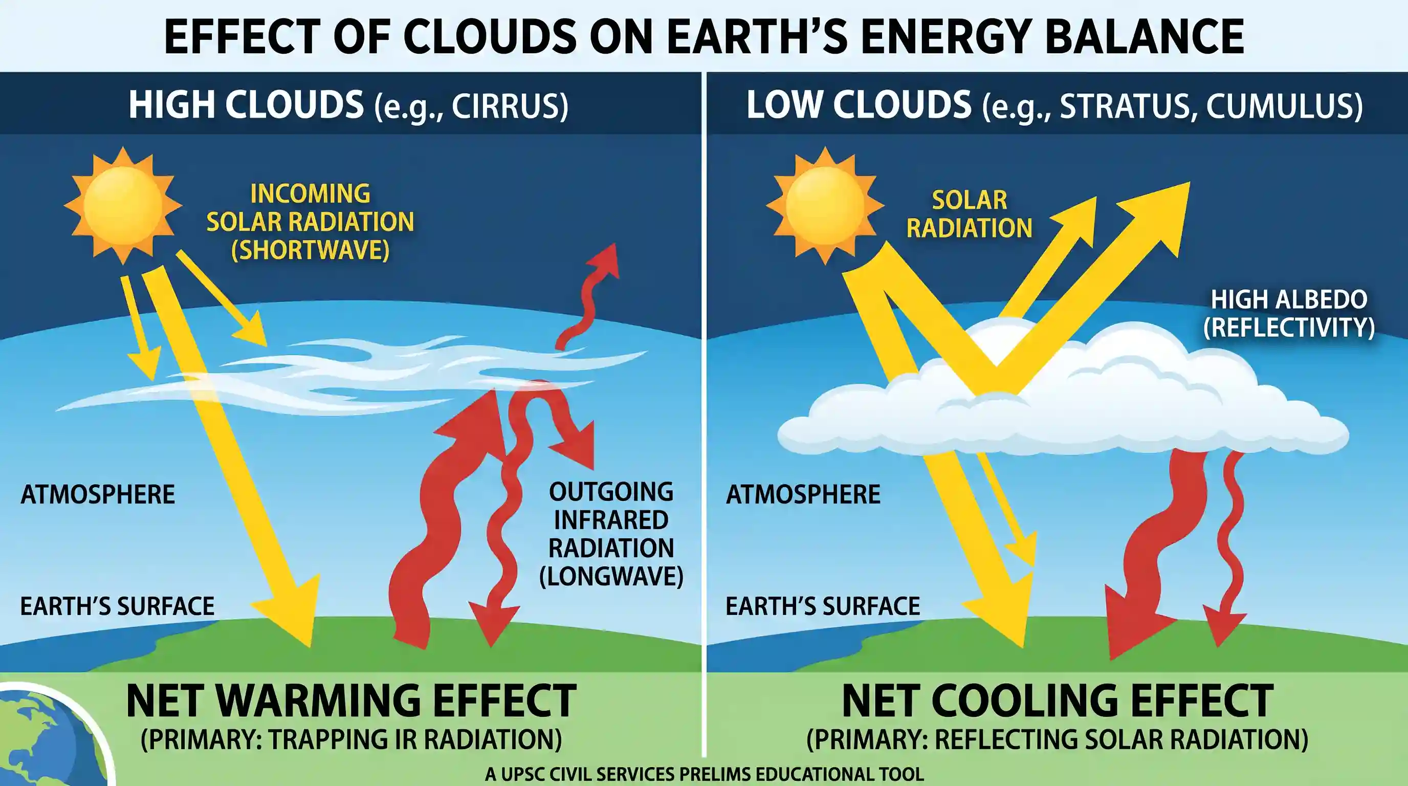 geography: Consider the following statements: 1. High clouds primarily reflect solar radiation and cool the surface of the Earth. 2