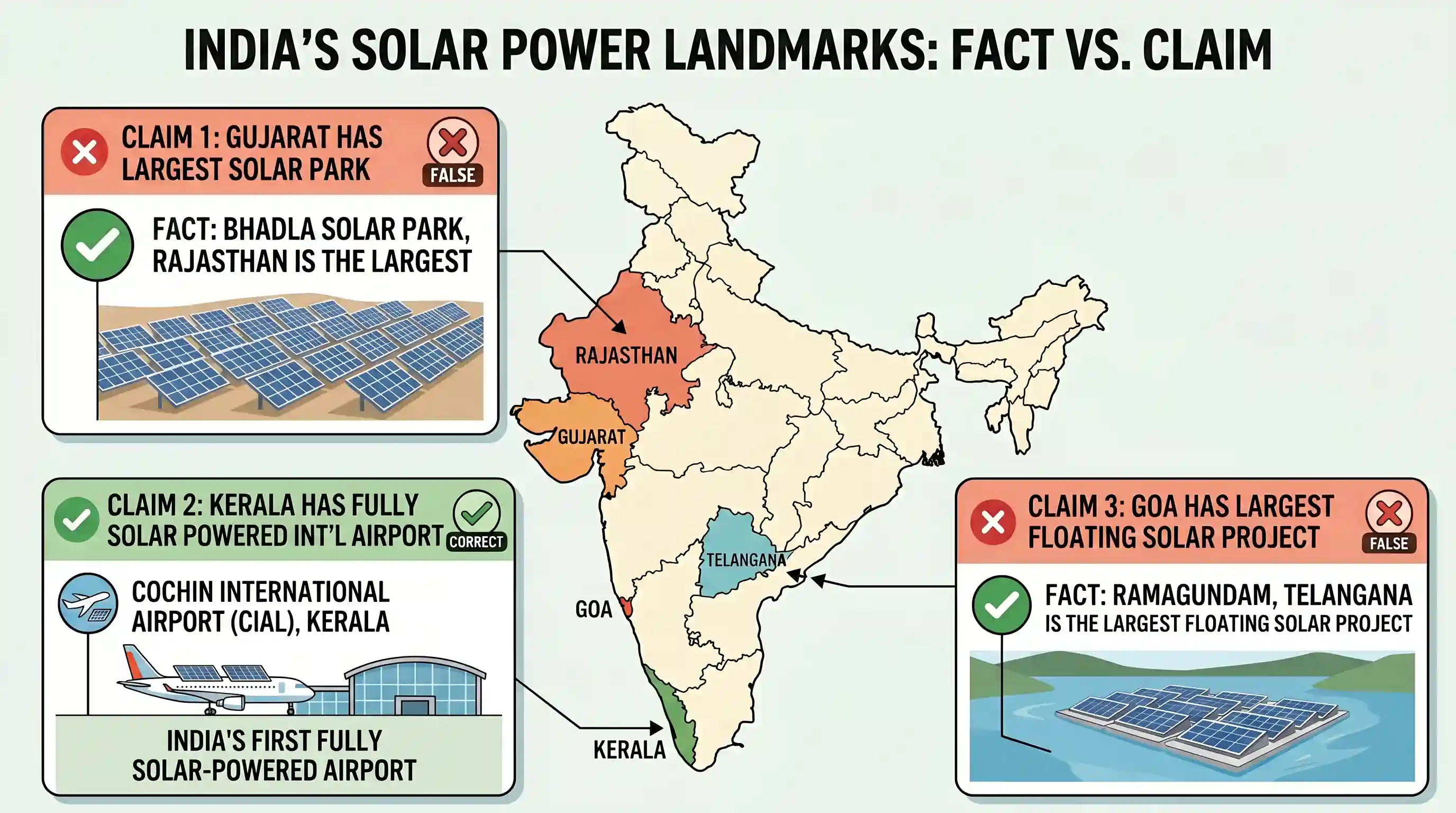 geography: Consider the following statements: 1. Gujarat has the largest solar park in India. 2. Kerala has a fully solar powered I