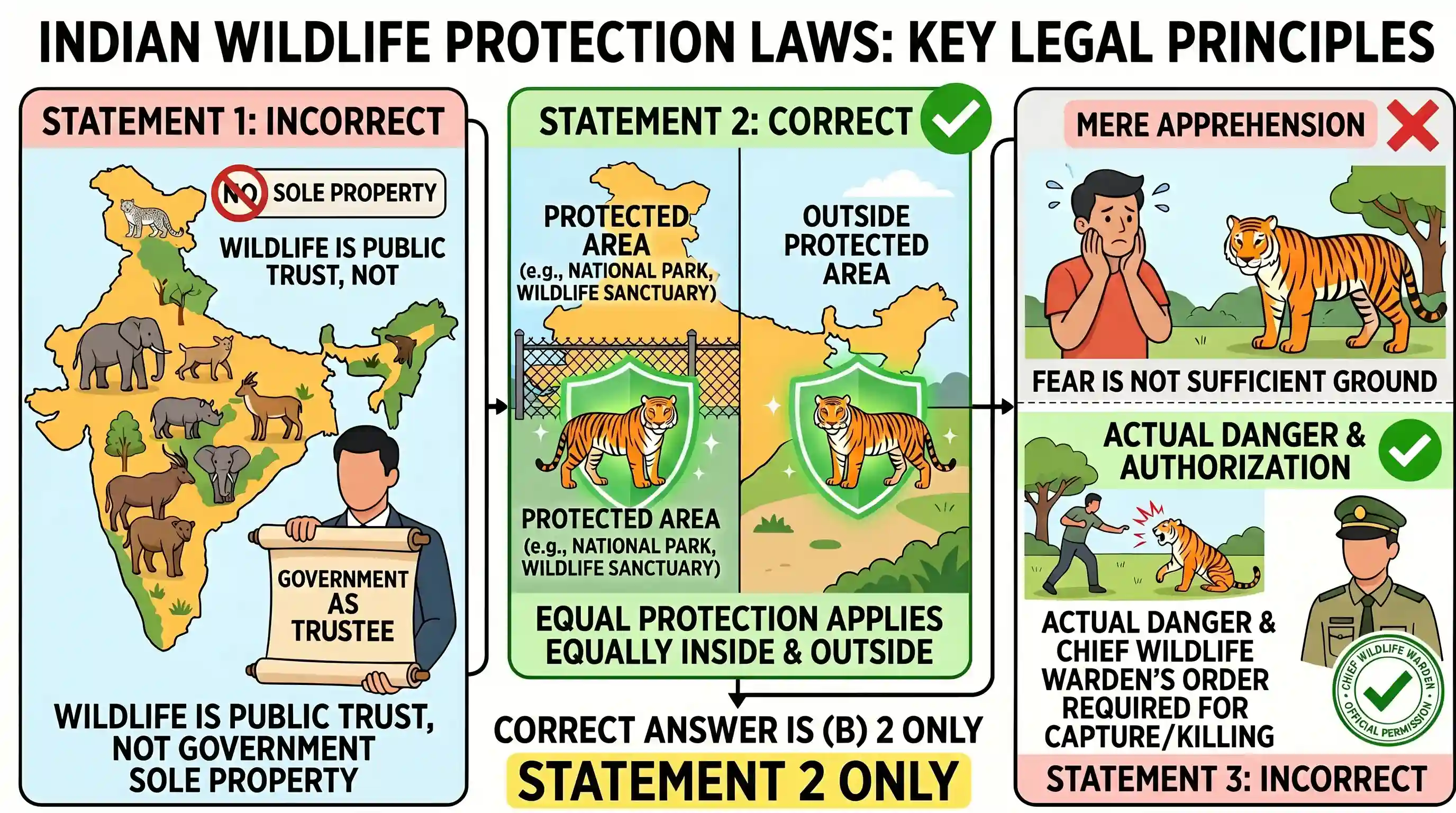 polity-and-governance: With reference to Indian laws about wildlife protection, consider the following statements : 1. Wild animals are the sol