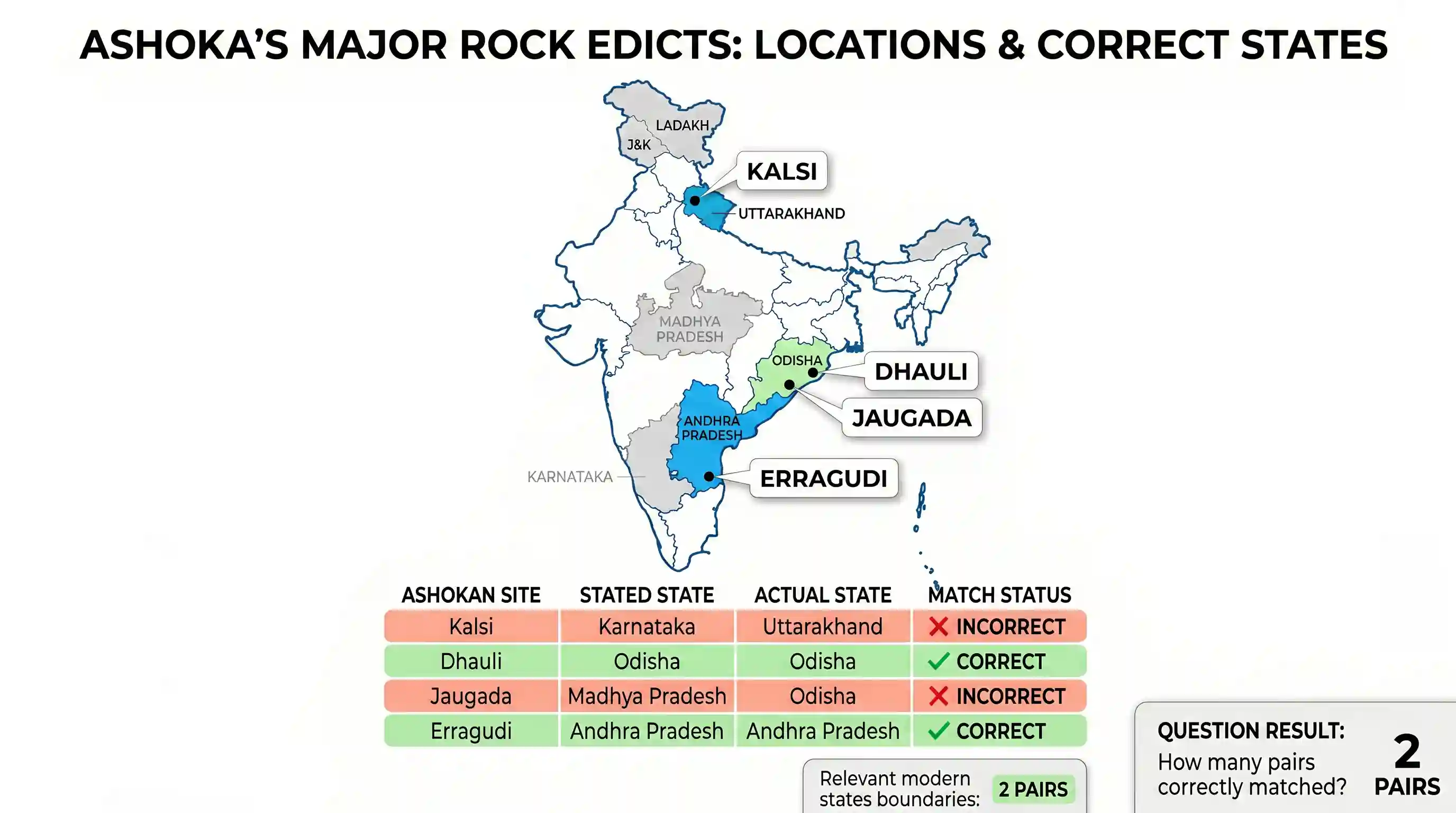 history: Consider the following pairs: Site of Ashoka's major rock edicts Location in the State of 1. Dhauli - Odisha 2. Erragudi