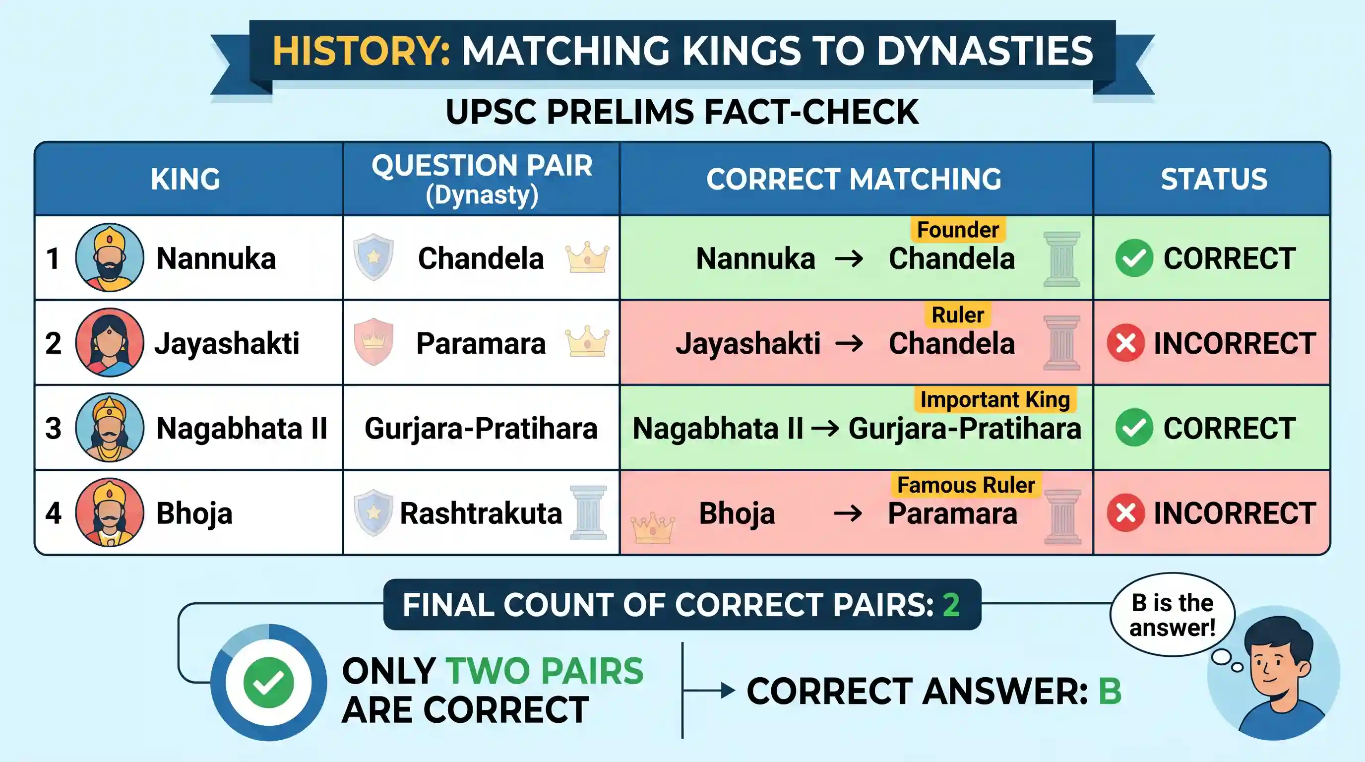 history: Consider the following pairs: King Dynasty 1. Nannuka - Chandela 2. Jayashakti - Paramara 3. Nagabhata II - Gurjara-Prat