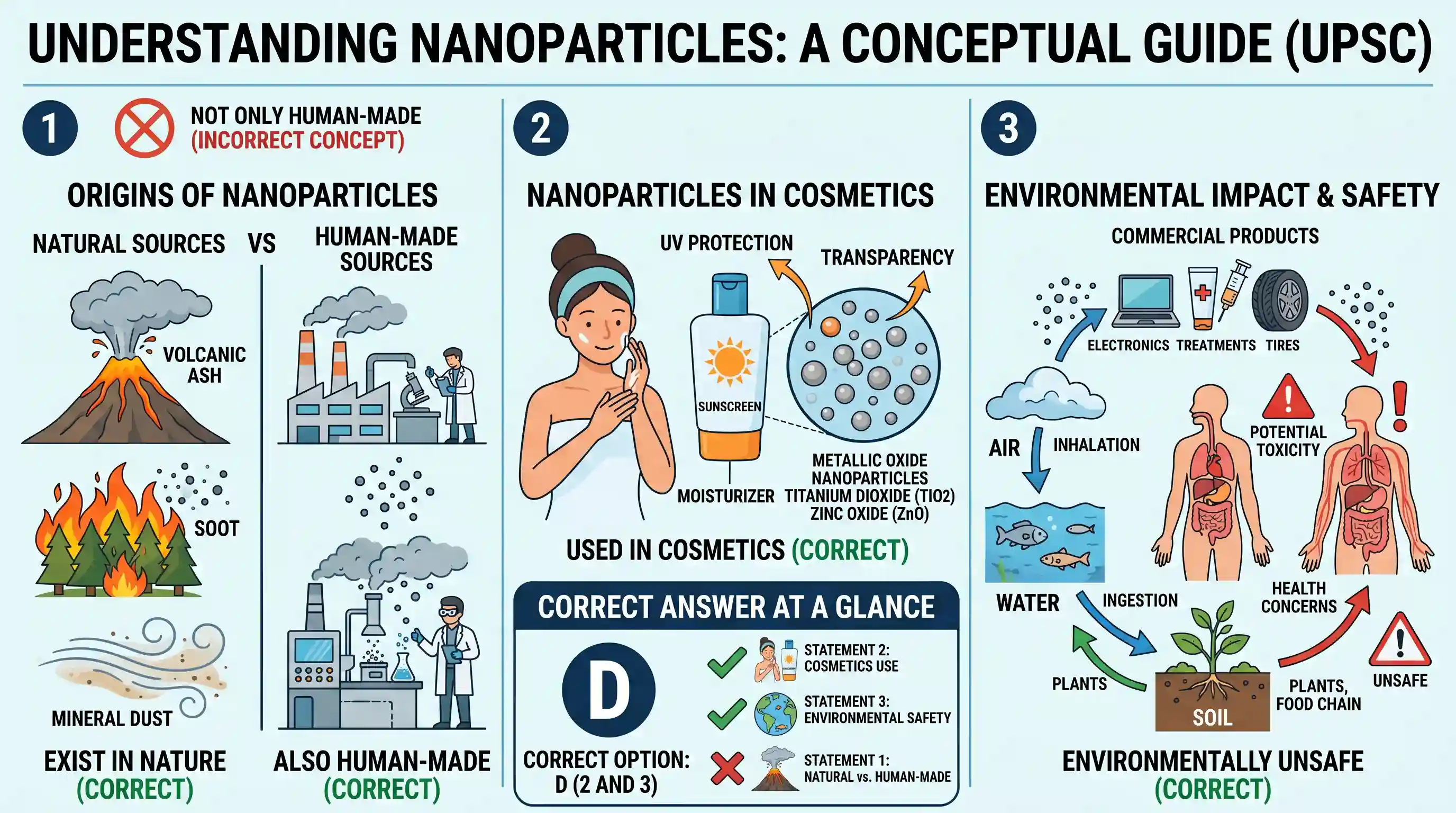 science-and-technology: Consider the following statements: 1. Other than those made by humans, nanoparticles do not exist in nature. 2. Nanopart