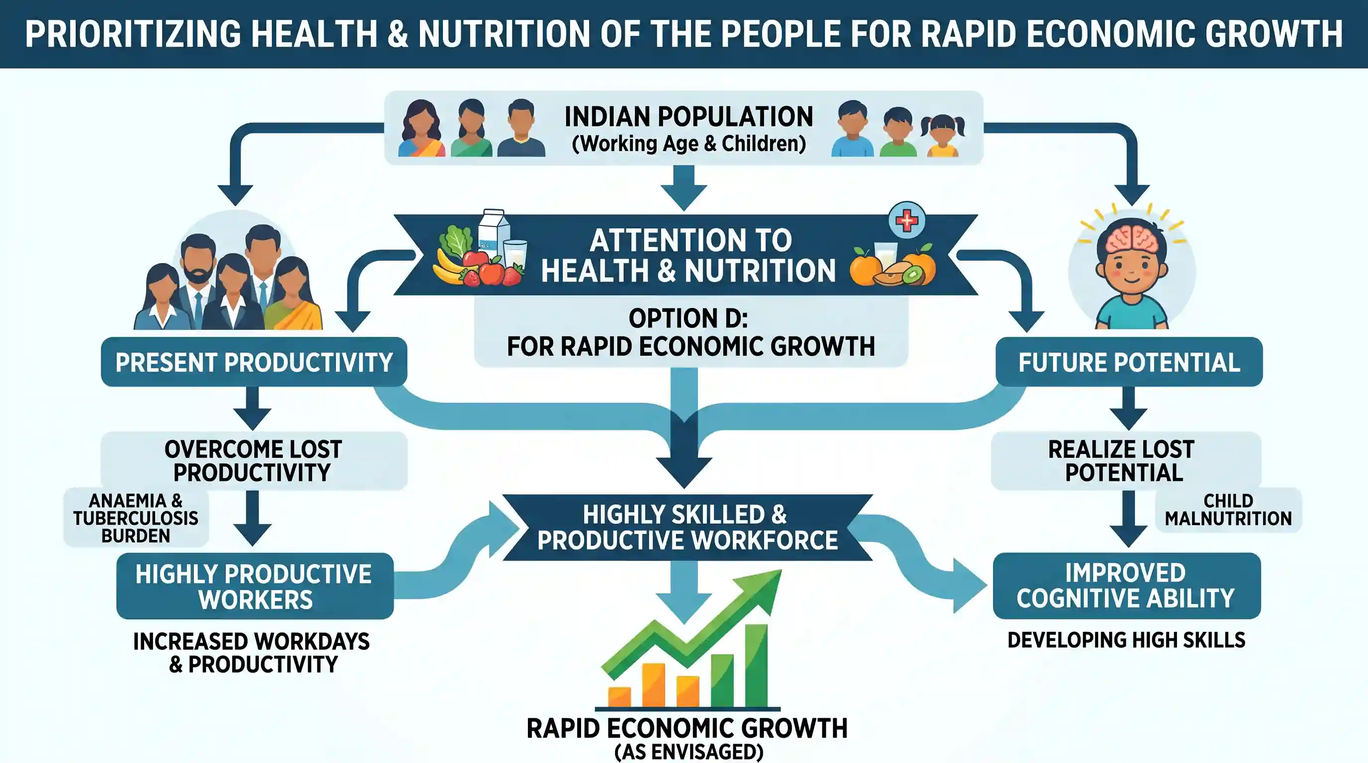 Reading Comprehension: More than half of Indian women and almost a quarter of Indian men of working age suffer from anaemia. According to studi