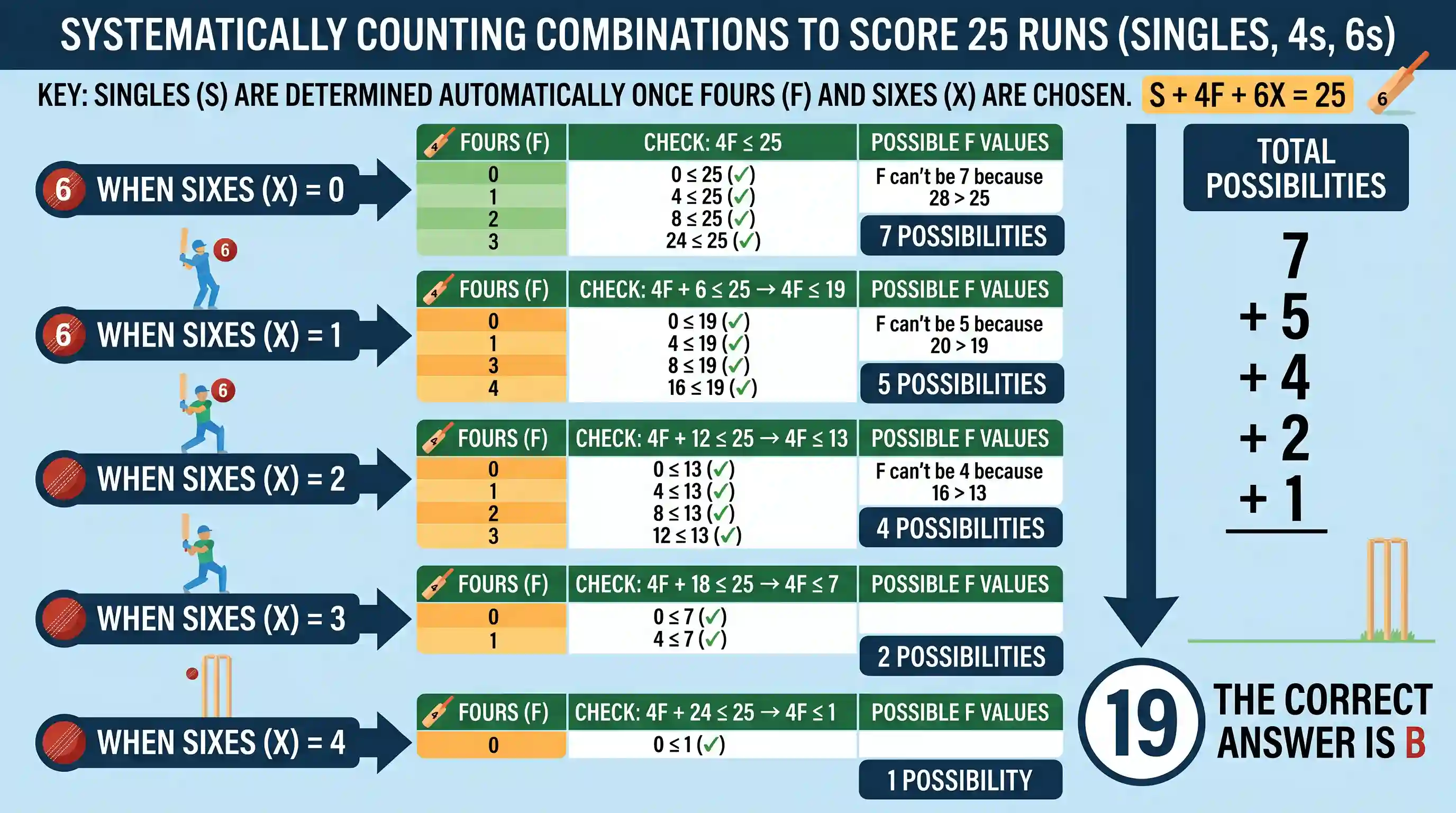 Quantitative Aptitude: In how many ways can a batsman score exactly 25 runs by scoring single runs, fours and sixes only, irrespective of the s