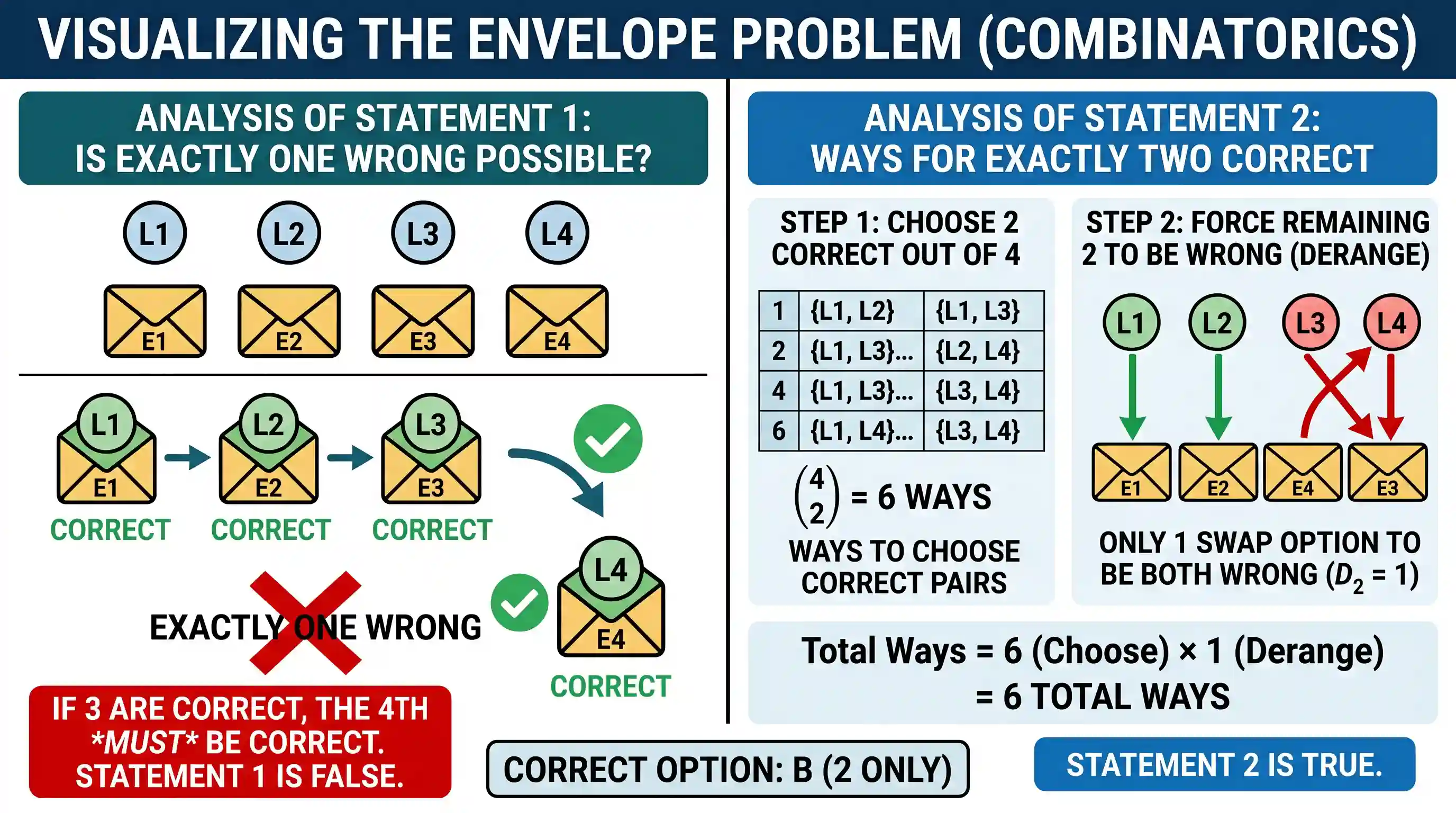Quantitative Aptitude: There are four letters and four envelopes and exactly one letter is to be put in exactly one envelope with the correct a