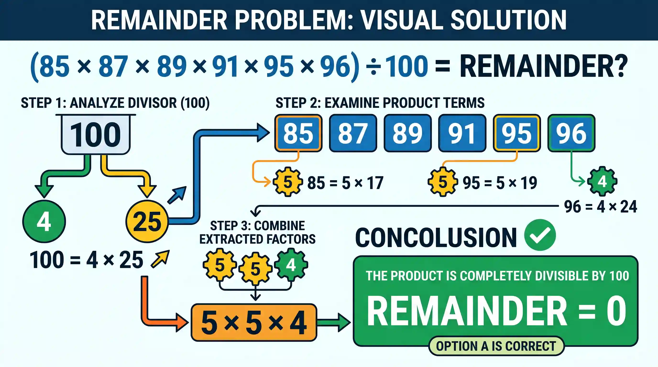 Quantitative Aptitude: What is the remainder when 85 × 87 × 89 × 91 × 95 × 96 is divided by 100?