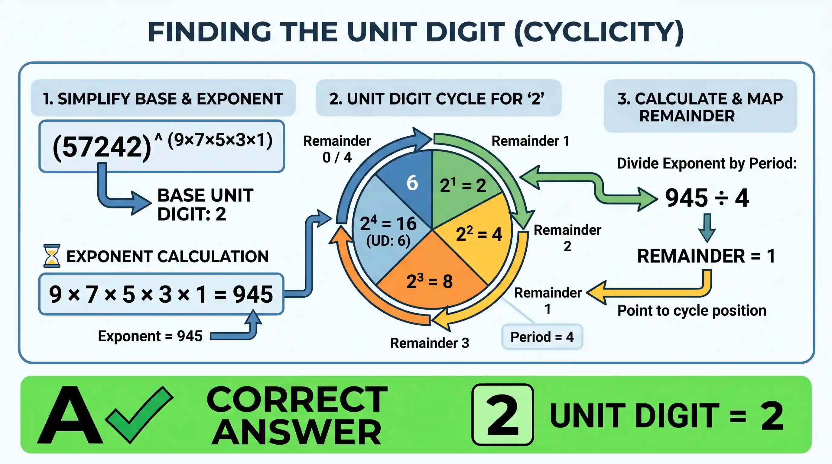 Quantitative Aptitude: What is the unit digit in the expansion of (57242)^(9×7×5×3×1)?