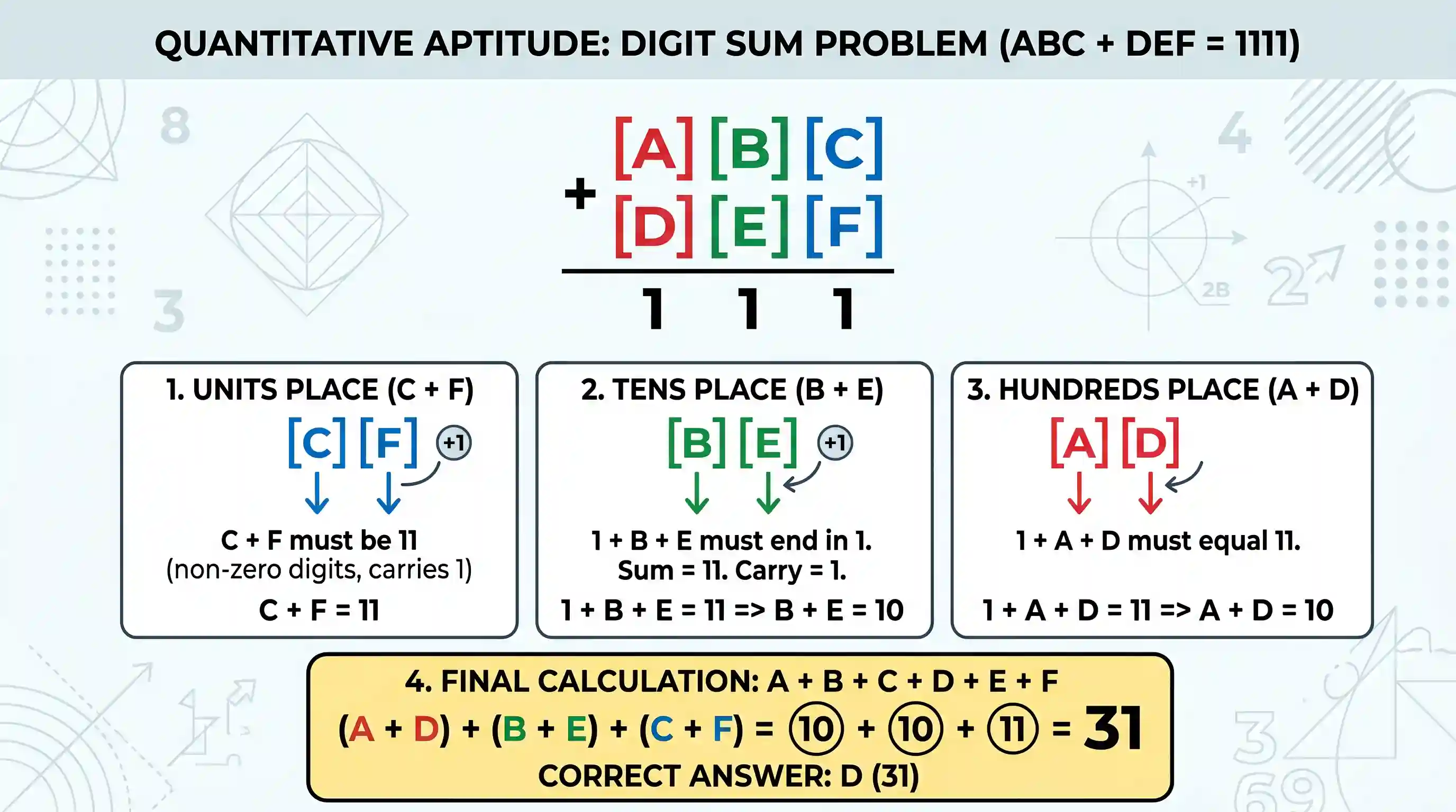Quantitative Aptitude: If ABC and DEF are both 3-digit numbers such that A, B, C, D, E and F are distinct non-zero digits such that ABC + DEF =
