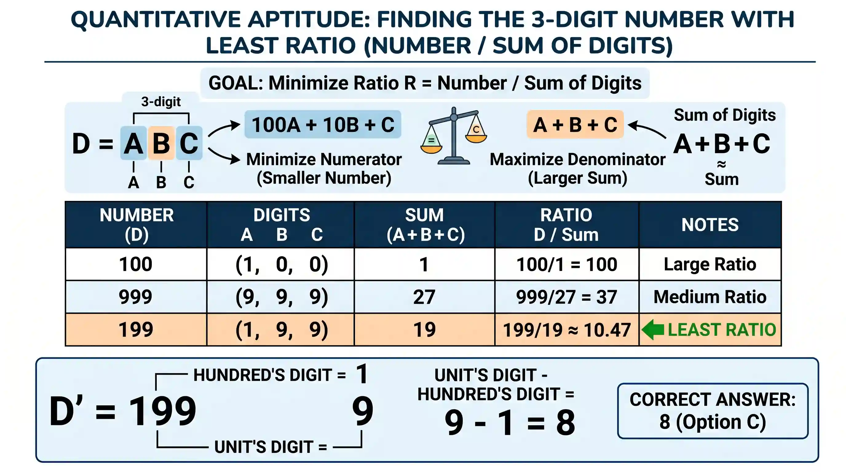 Quantitative Aptitude: D is a 3-digit number such that the ratio of the number to the sum of its digits is least. What is the difference betwee