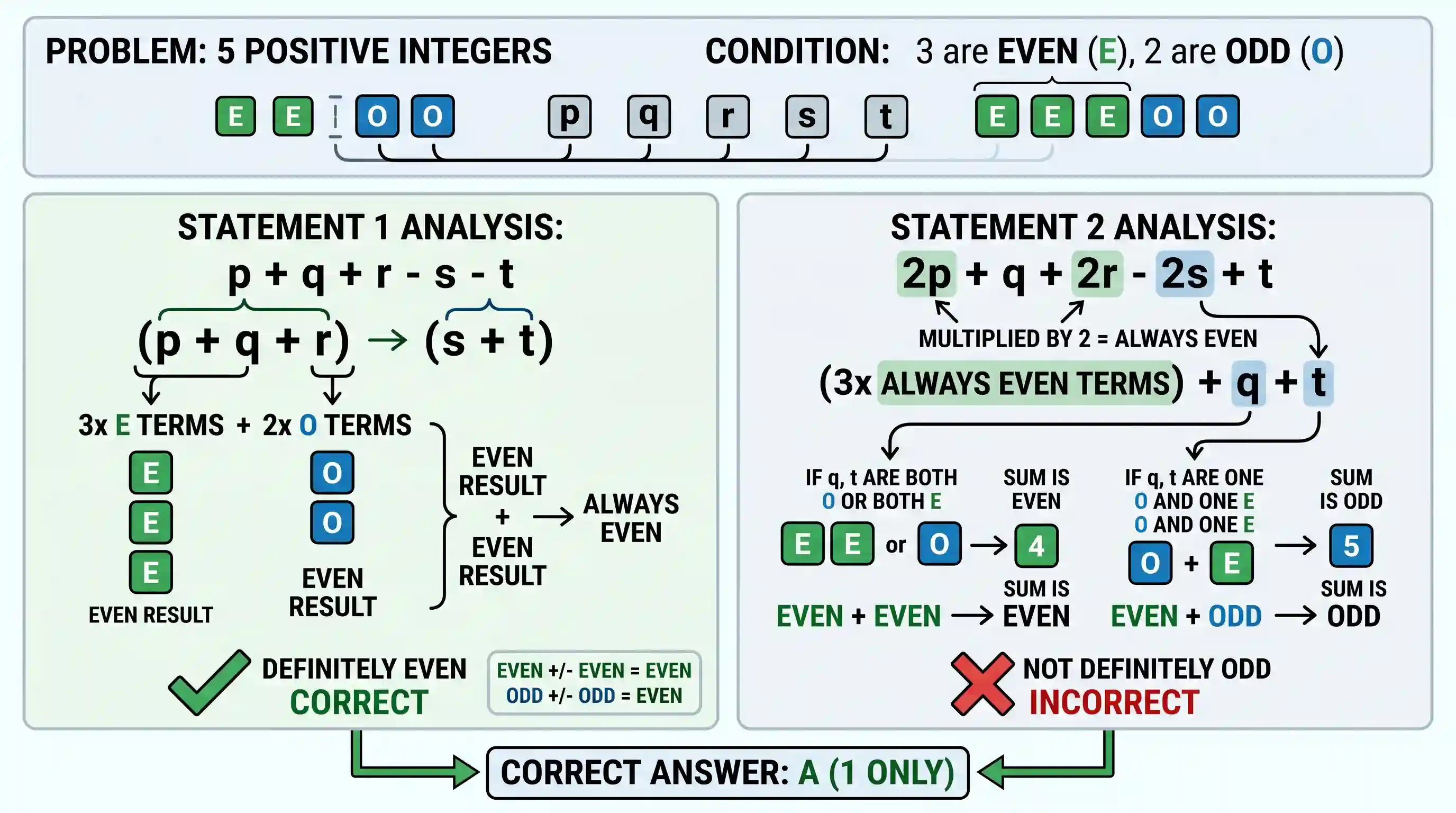 Quantitative Aptitude: Three of the five positive integers p, q, r, s, t are even and two of them are odd (not necessarily in order). Consider
