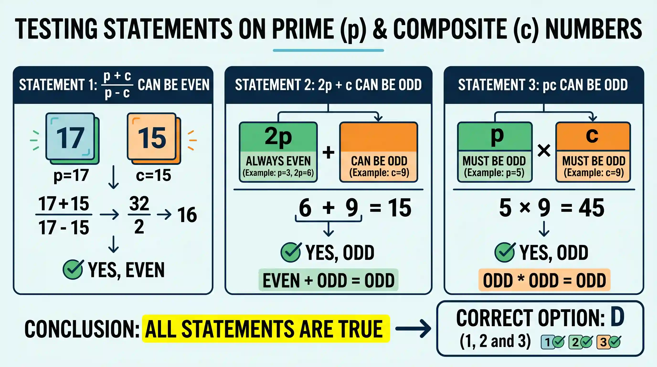 Quantitative Aptitude: Consider the following in respect of prime number p and composite number c. 1. p + c{p - c} can be even. 2. 2p + c can b